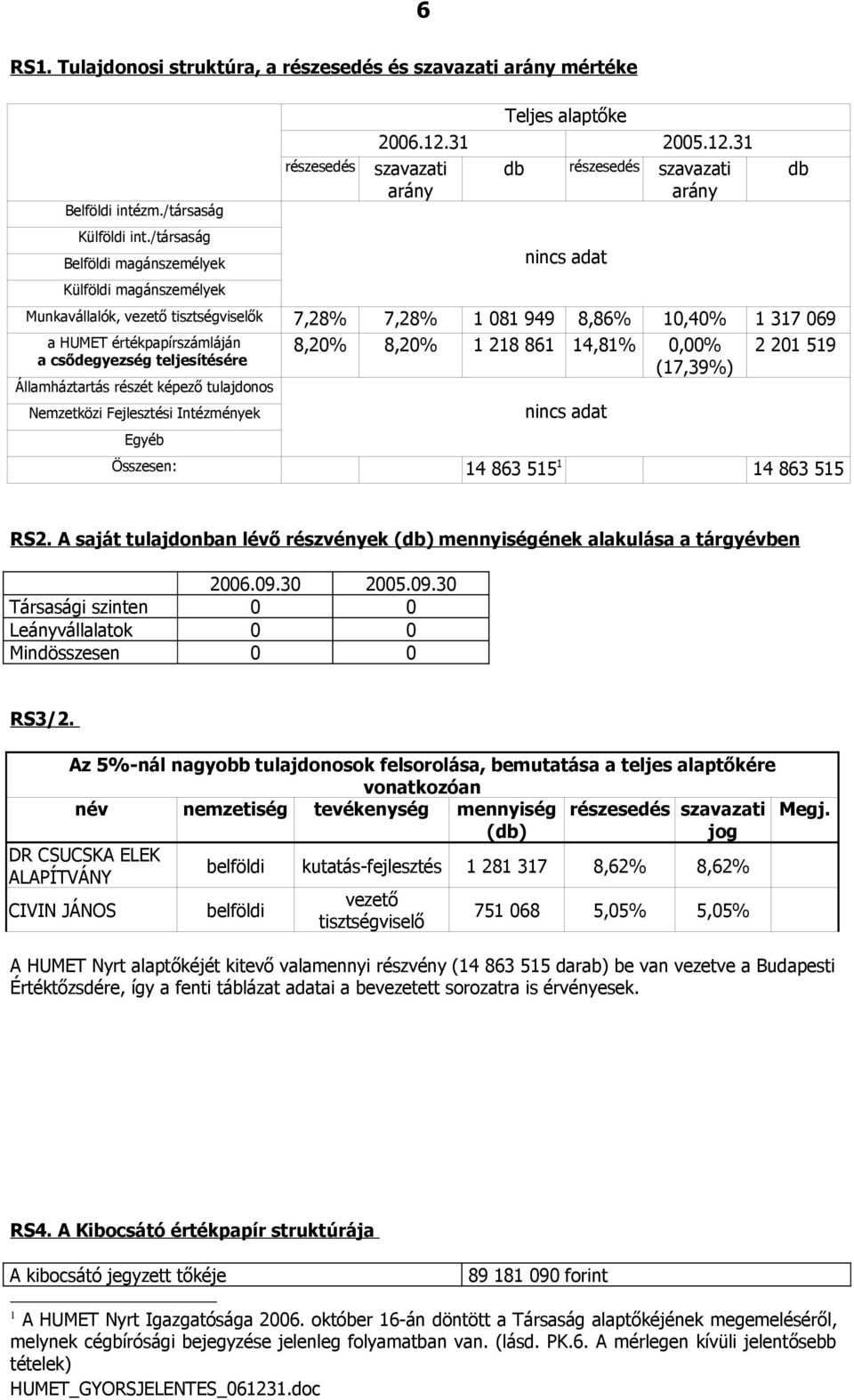 218 861 14,81% 0,00% 2 201 519 a csődegyezség teljesítésére (17,39%) Államháztartás részét képező tulajdonos Nemzetközi Fejlesztési Intézmények nincs adat Egyéb Összesen: 14 863 515 1 14 863 515 db