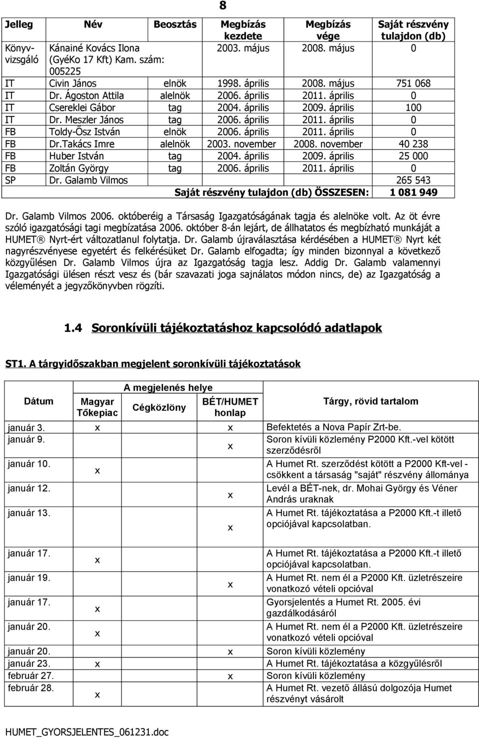 Meszler János tag 2006. április 2011. április 0 FB Toldy-Ősz István elnök 2006. április 2011. április 0 FB Dr.Takács Imre alelnök 2003. november 2008. november 40 238 FB Huber István tag 2004.