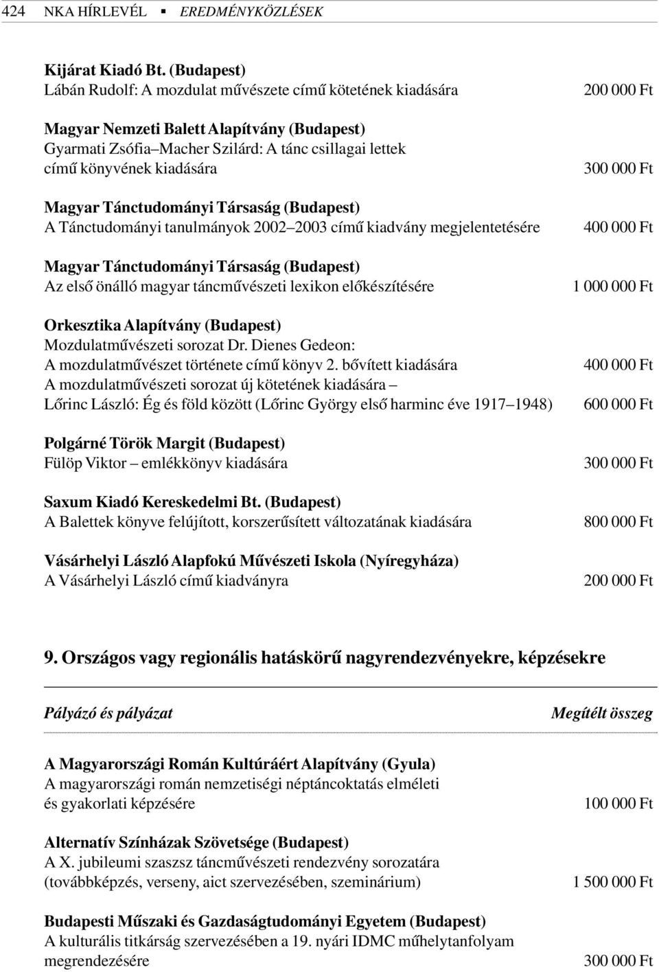 Magyar Tánctudományi Társaság (Budapest) A Tánctudományi tanulmányok 2002 2003 címû kiadvány megjelentetésére Magyar Tánctudományi Társaság (Budapest) Az elsõ önálló magyar táncmûvészeti lexikon