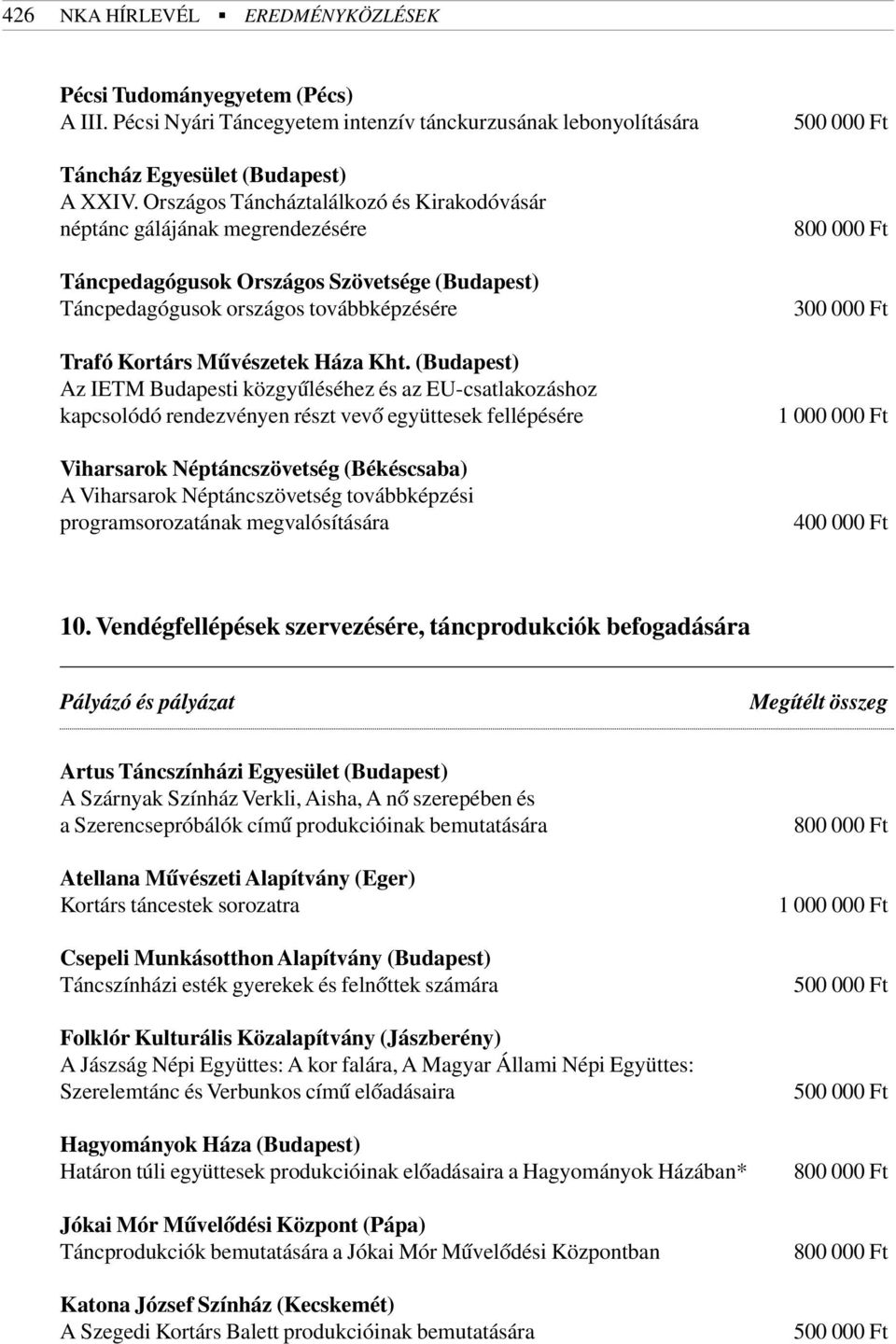 (Budapest) Az IETM Budapesti közgyûléséhez és az EU-csatlakozáshoz kapcsolódó rendezvényen részt vevõ együttesek fellépésére Viharsarok Néptáncszövetség (Békéscsaba) A Viharsarok Néptáncszövetség