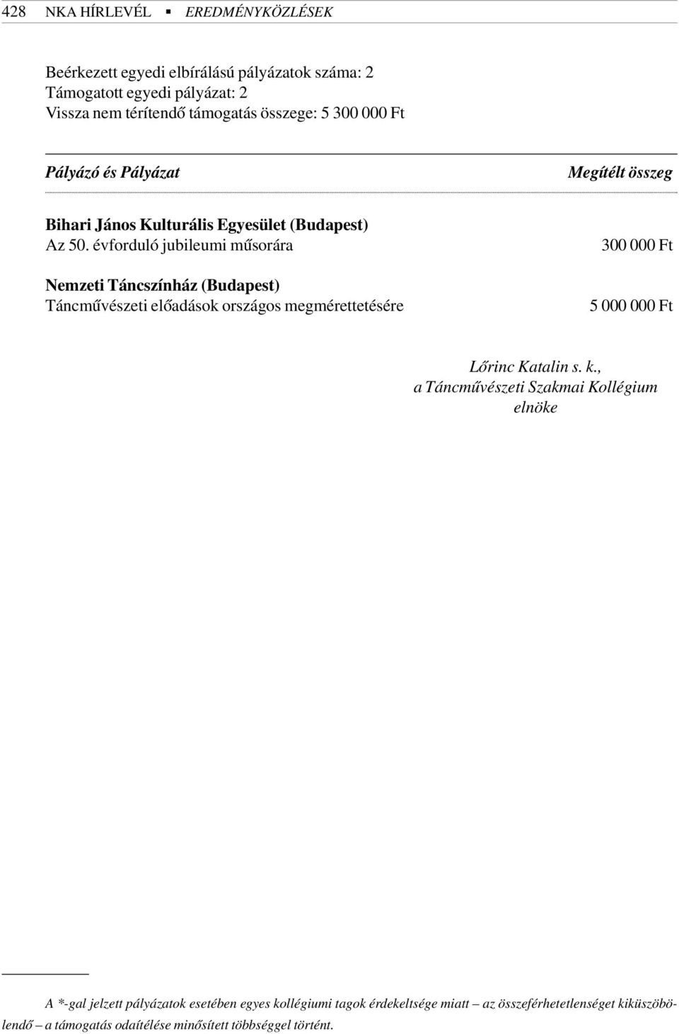 évforduló jubileumi mûsorára Nemzeti Táncszínház (Budapest) Táncmûvészeti elõadások országos megmérettetésére 5 000 000 Ft Lõrinc Katalin s. k.