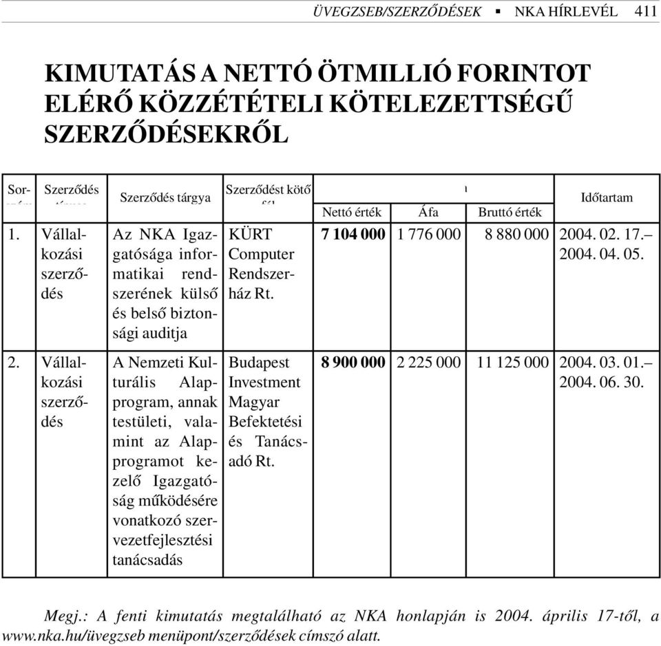 kezelõ Igazgatóság mûködésére vonatkozó szervezetfejlesztési tanácsadás Szerzõdést kötõ fél KÜRT Computer Rendszerház Rt. Budapest Investment Magyar Befektetési és Tanácsadó Rt.