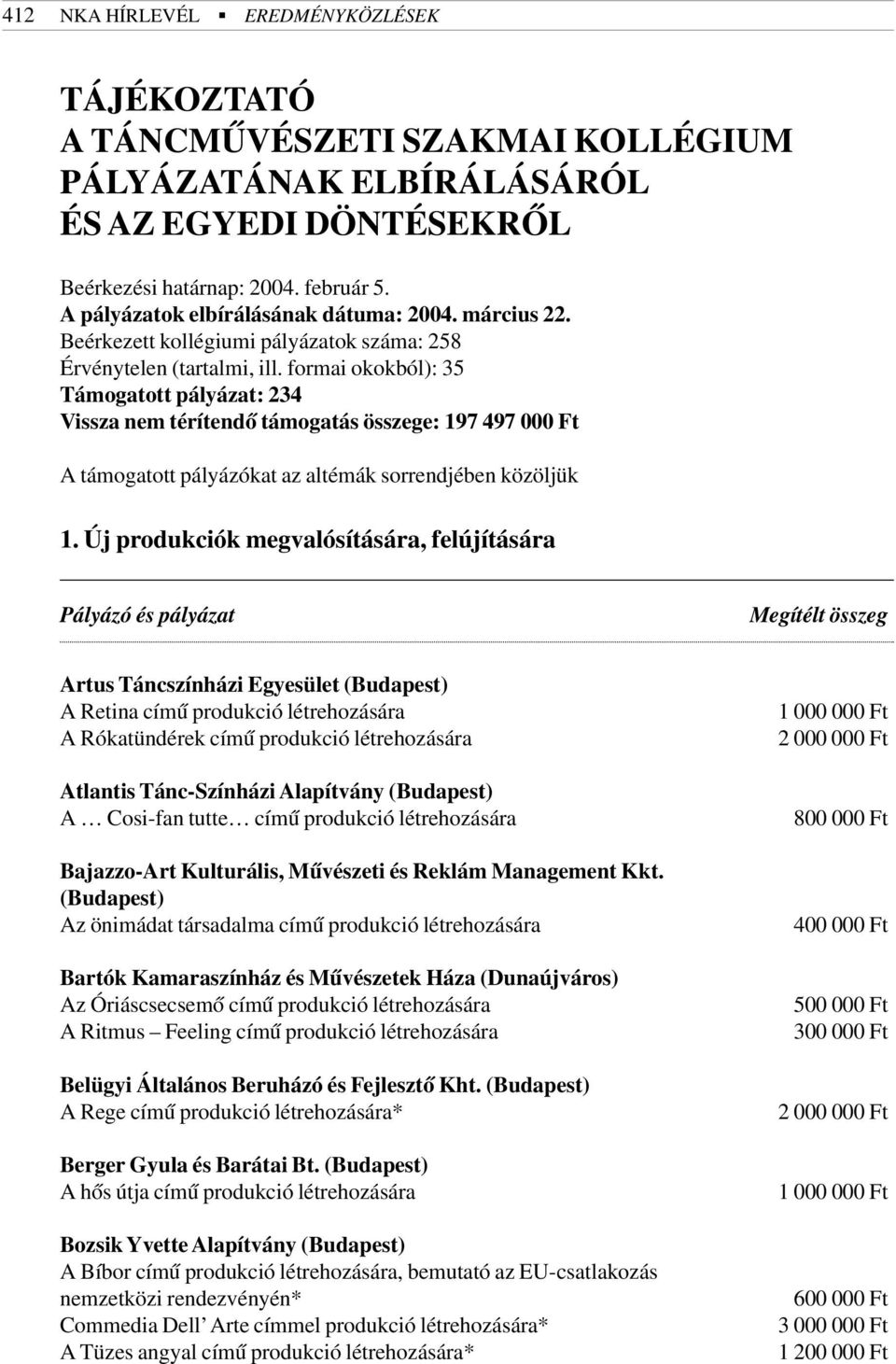 formai okokból): 35 Támogatott pályázat: 234 Vissza nem térítendõ támogatás összege: 197 497 000 Ft A támogatott pályázókat az altémák sorrendjében közöljük 1.