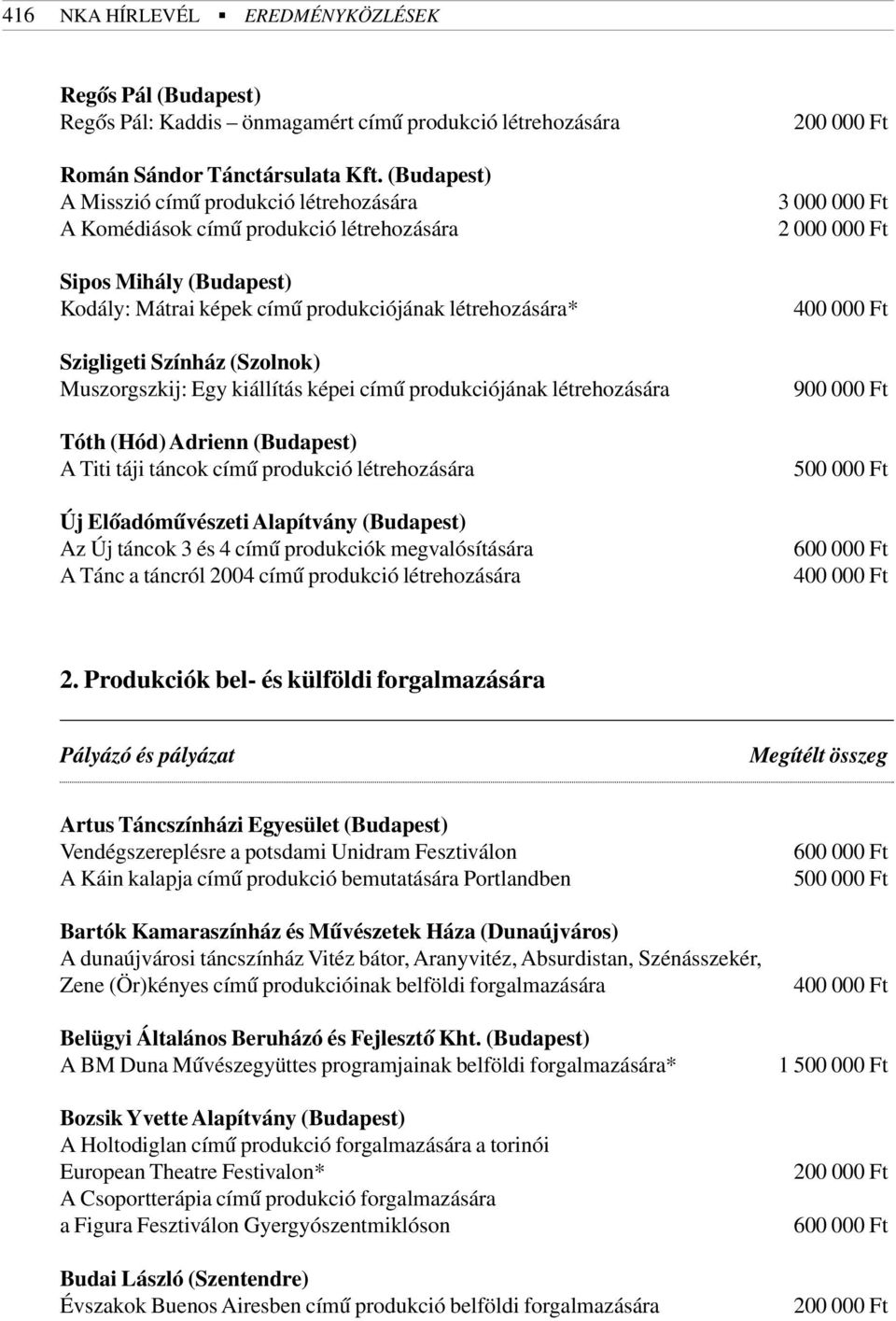 (Szolnok) Muszorgszkij: Egy kiállítás képei címû produkciójának létrehozására Tóth (Hód) Adrienn (Budapest) A Titi táji táncok címû produkció létrehozására Új Elõadómûvészeti Alapítvány (Budapest) Az