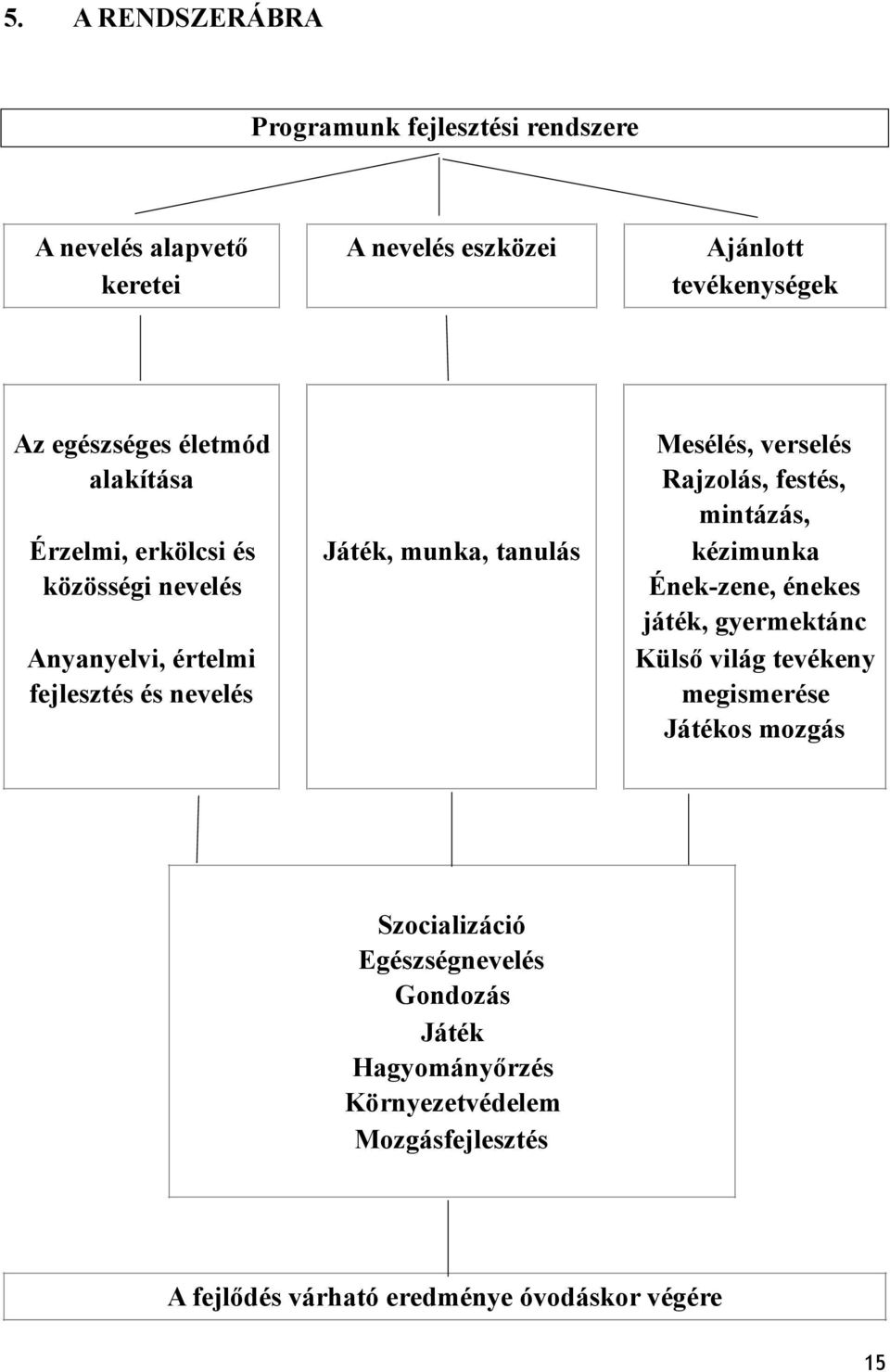 verselés Rajzolás, festés, mintázás, kézimunka Ének-zene, énekes játék, gyermektánc Külső világ tevékeny megismerése Játékos mozgás