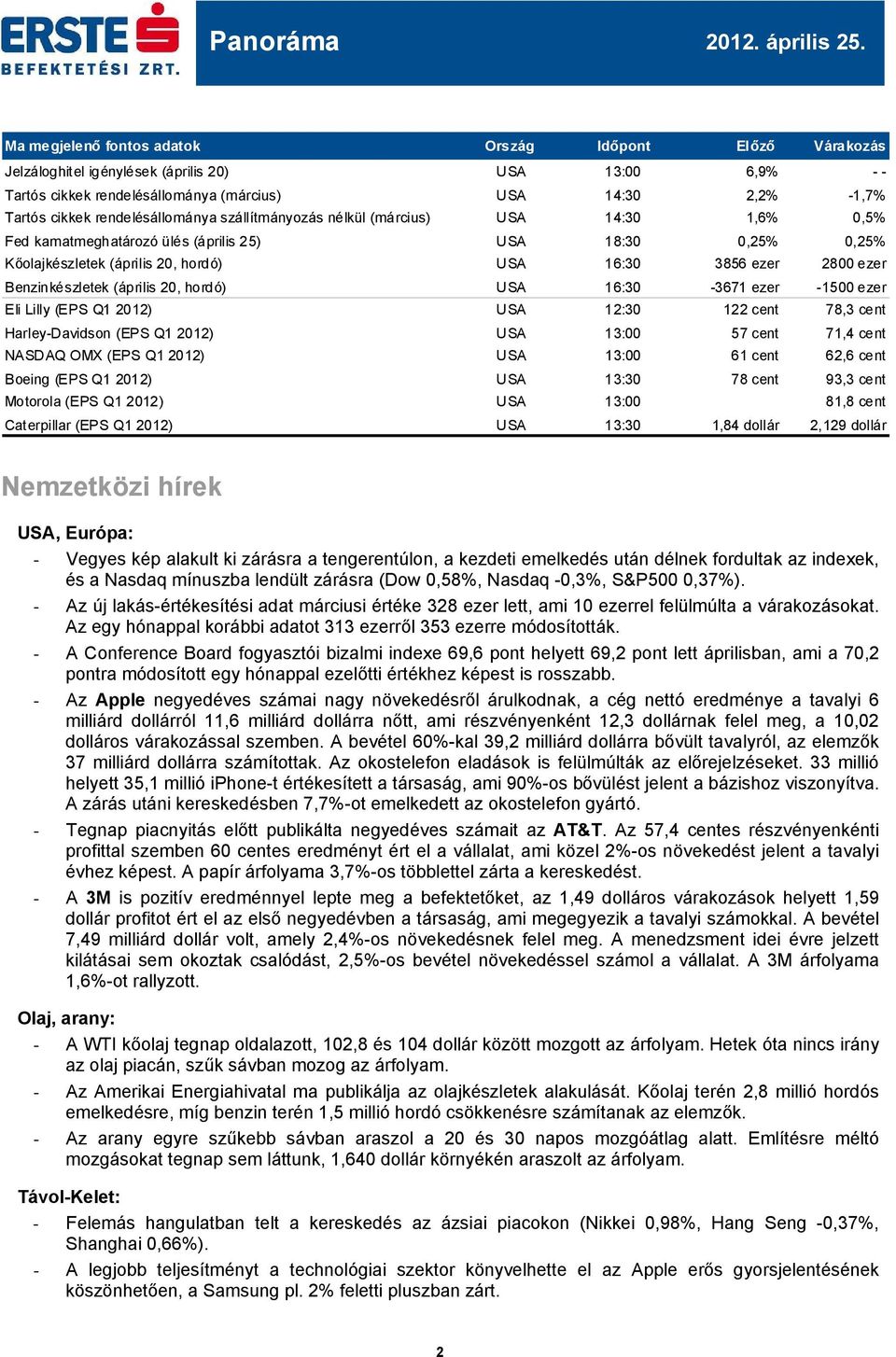 rendelésállománya szállítmányozás nélkül (március) USA 14:30 1,6% 0,5% Fed kamatmeghatározó ülés (április 25) USA 18:30 0,25% 0,25% Kőolajkészletek (április 20, hordó) USA 16:30 3856 ezer 28 ezer