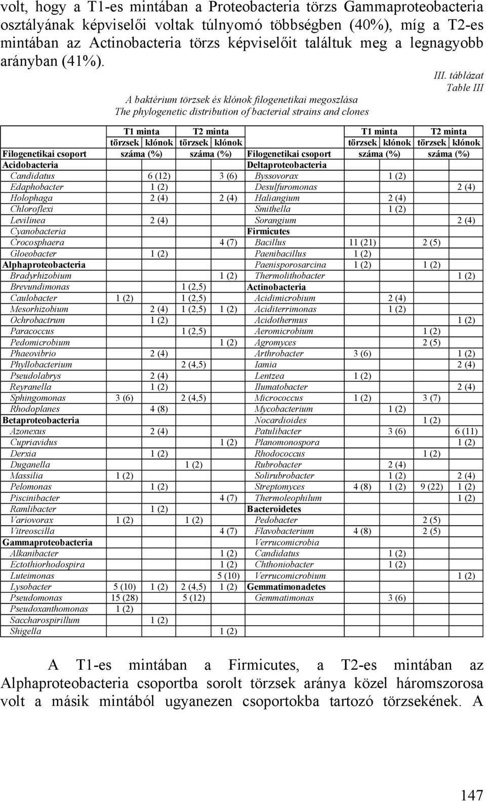 táblázat Table III A baktérium törzsek és klónok filogenetikai megoszlása The phylogenetic distribution of bacterial strains and clones T1 minta T2 minta T1 minta T2 minta törzsek klónok törzsek