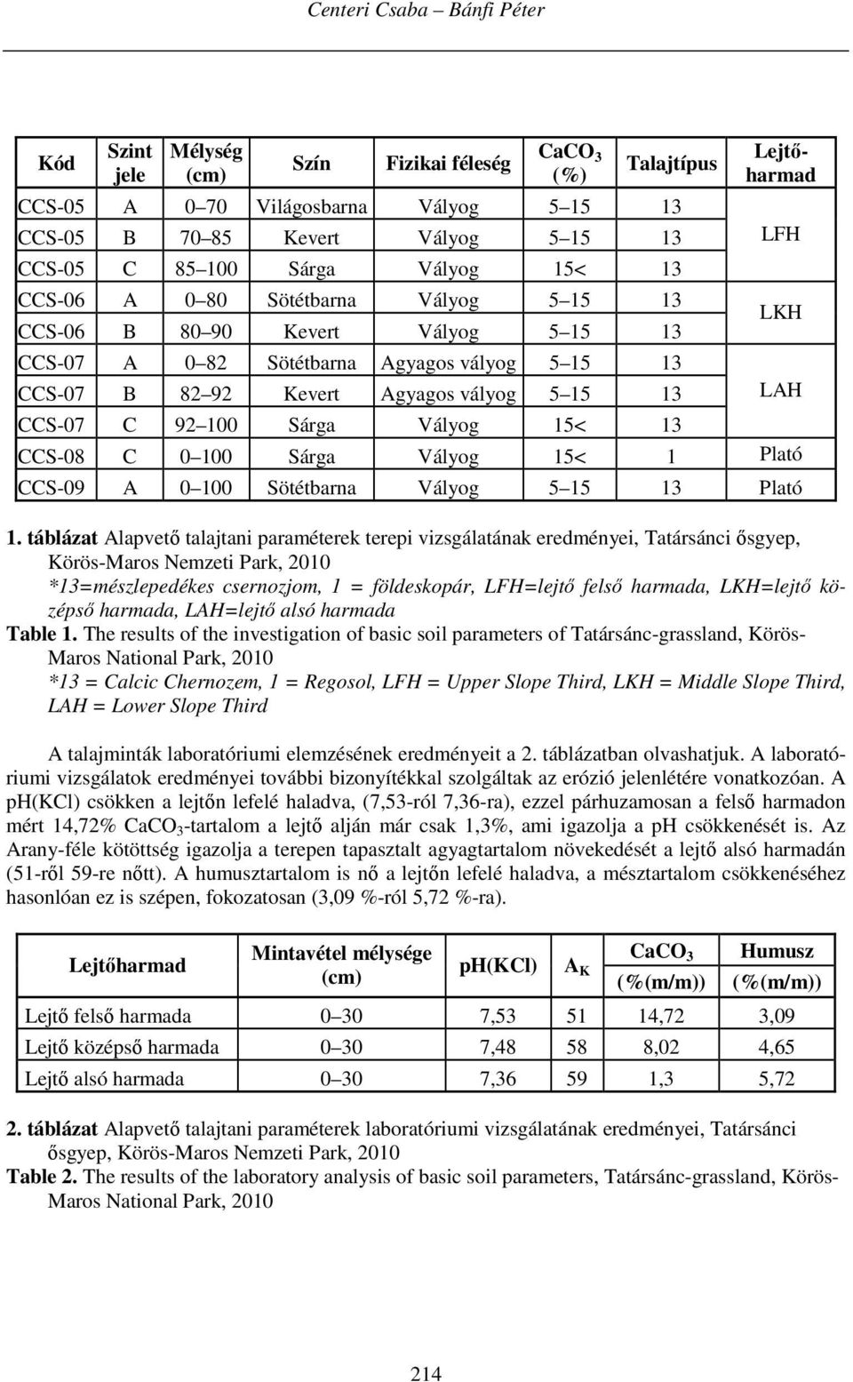 LKH LAH CCS-07 C 92 100 Sárga Vályog 15< 13 CCS-08 C 0 100 Sárga Vályog 15< 1 Plató CCS-09 A 0 100 Sötétbarna Vályog 5 15 13 Plató 1.