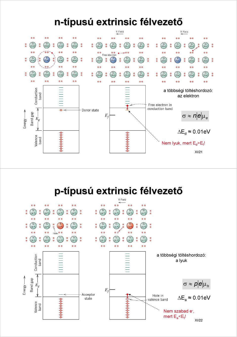 XI/21 p-típusú extrinsic félvezető a többségi töltéshordozó: