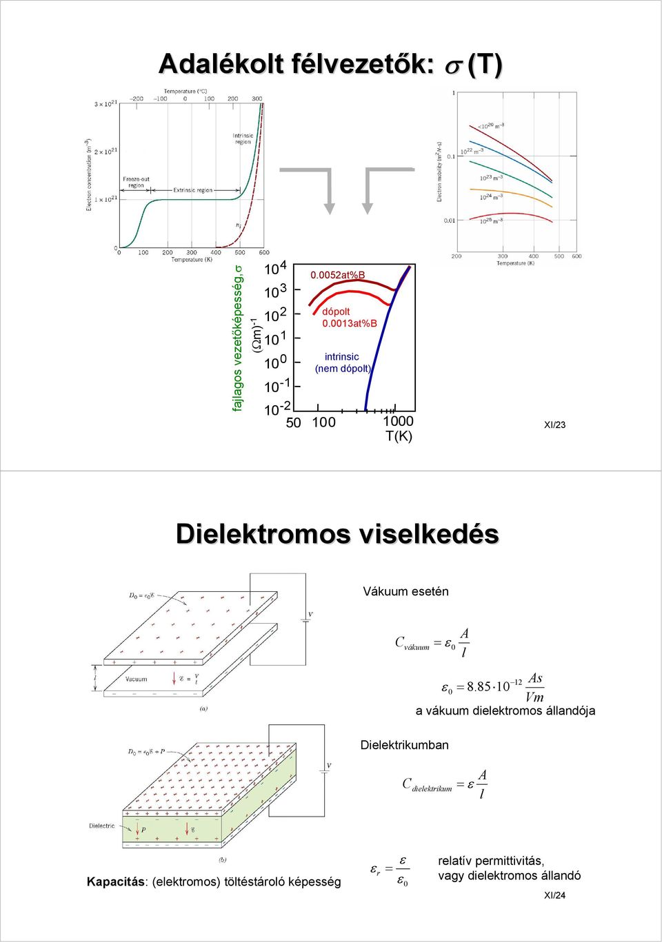 0013at%B intrinsic (nem dópolt) 10-2 50 100 1000 T(K) XI/23 Dielektromos viselkedés Vákuum esetén C vákuum = ε