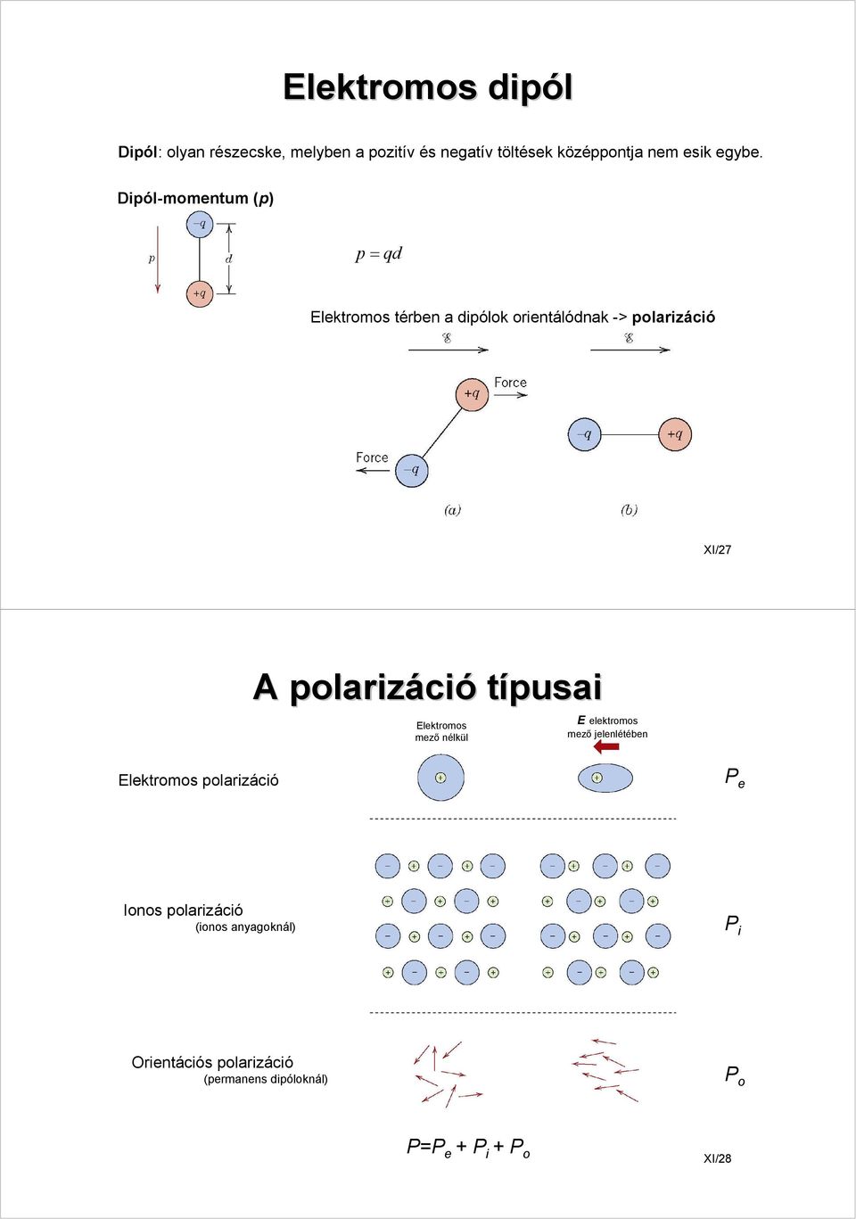 Dipól-momentum (p) p =qd Elektromos térben a dipólok orientálódnak -> polarizáció XI/27 A polarizáci