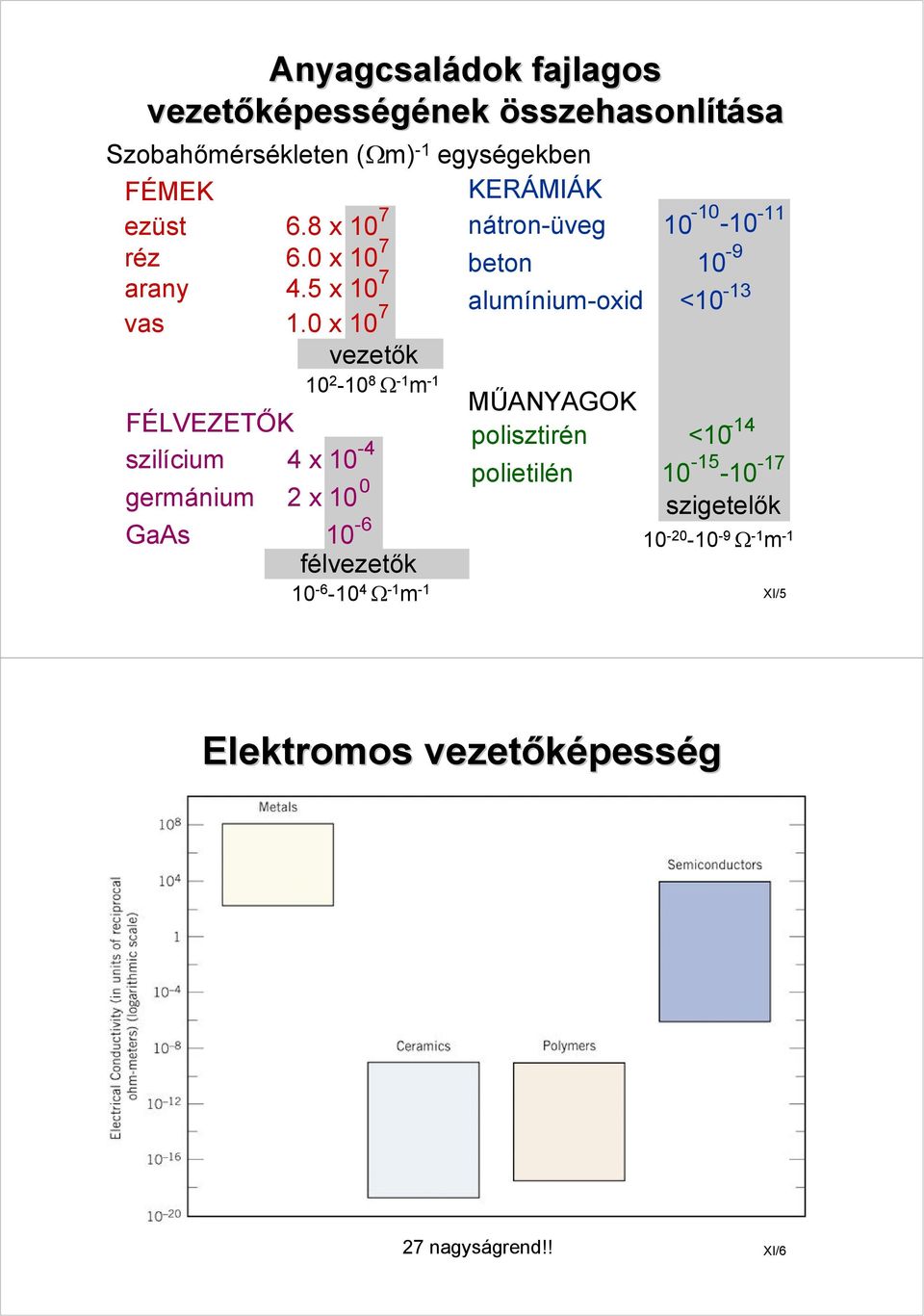 0 x 10 7 vezetők FÉLVEZETŐK szilícium 4 x 10-4 germánium 2 x 10 0 GaAs 10-6 10 2-10 8 Ω -1 m -1 félvezetők 10-6 -10 4 Ω -1 m