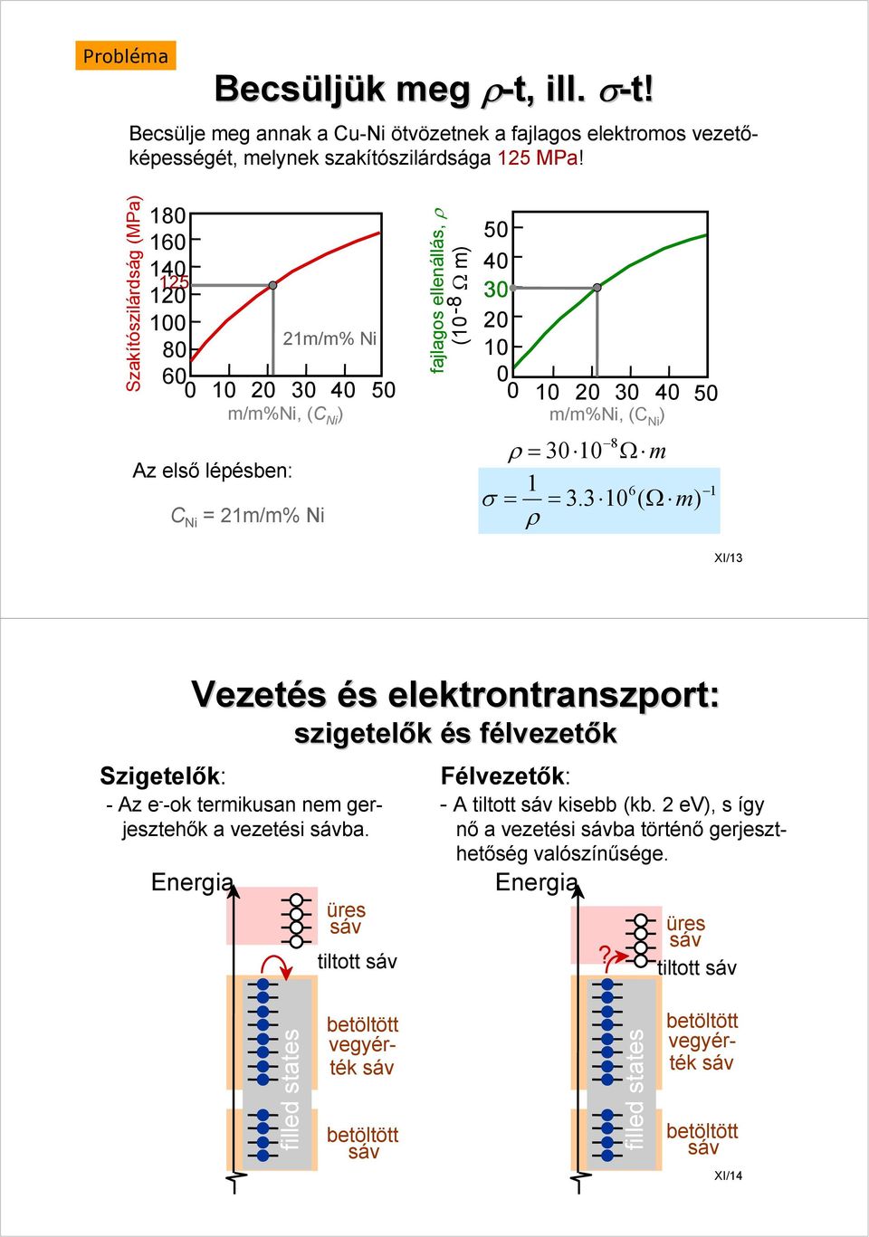 30 40 50 m/m%ni, (C Ni ) ρ = 30 10 8 Ω m 1 6 1 σ = = 3.3 10 ( Ω m) ρ XI/13 Vezetés és s elee lektrontranszport: Szigetelők: - Az e - -ok termikusan nem gerjesztehők a vezetési ba.