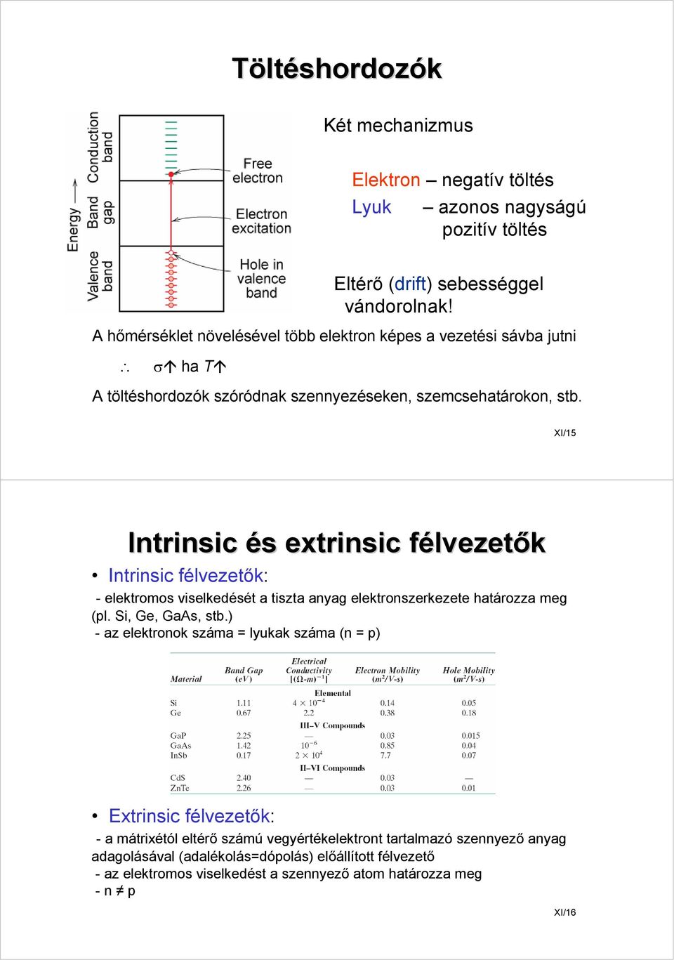 XI/15 Intrinsic és s extrinsice félvezetők Intrinsic félvezetők: - elektromos viselkedését a tiszta anyag elektronszerkezete határozza meg (pl. Si, Ge, GaAs, stb.