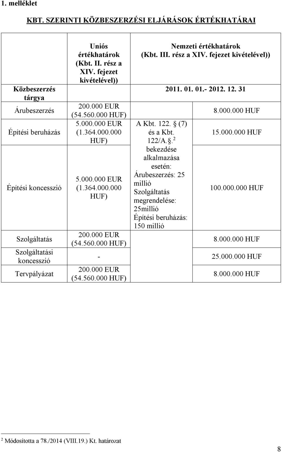 rész a XIV. fejezet kivételével)) 200.000 EUR (54.560.000 HUF) 5.000.000 EUR (1.364.000.000 HUF) 5.000.000 EUR (1.364.000.000 HUF) 200.000 EUR (54.560.000 HUF) Nemzeti értékhatárok (Kbt. III.