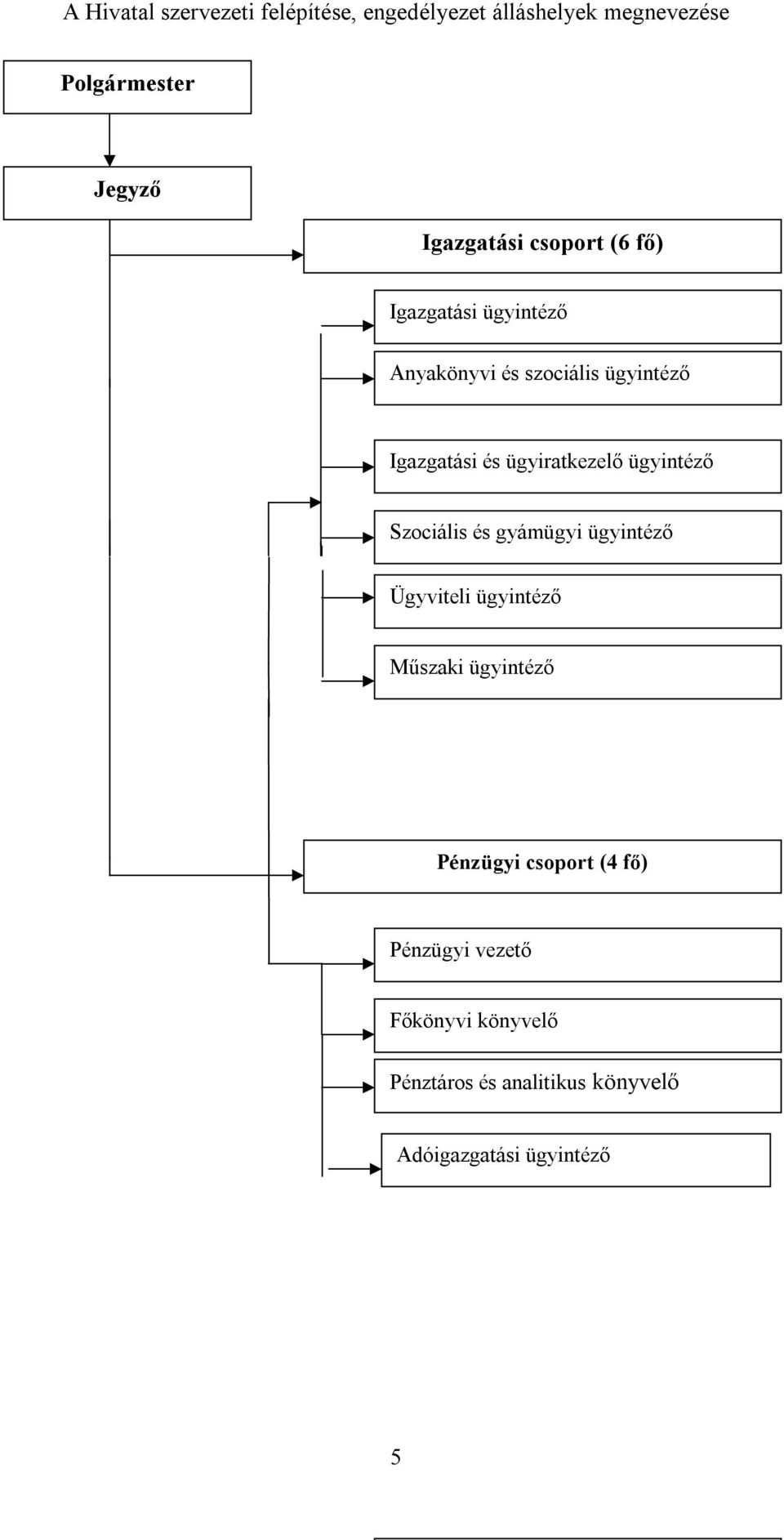 ügyiratkezelő ügyintéző Szociális és gyámügyi ügyintéző Ügyviteli ügyintéző Műszaki ügyintéző