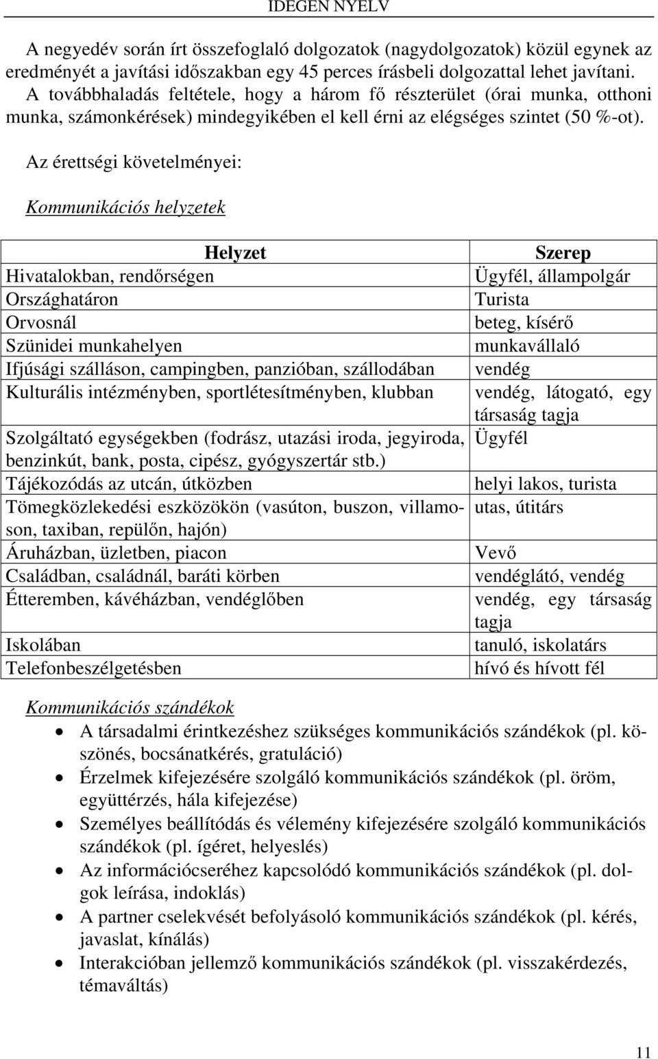 Az érettségi követelményei: Kommunikációs helyzetek Helyzet Hivatalokban, rendőrségen Országhatáron Orvosnál Szünidei munkahelyen Ifjúsági szálláson, campingben, panzióban, szállodában Kulturális