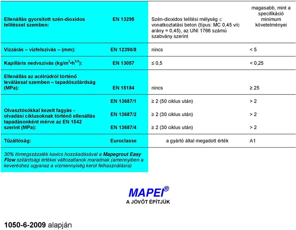 szemben tapadószilárdság (MPa): EN 15184 nincs 25 EN 13687/1 2 (50 ciklus után) > 2 Olvasztósókkal kezelt fagyás - olvadási ciklusoknak történő ellenállás tapadásonként mérve az EN 1542 szerint