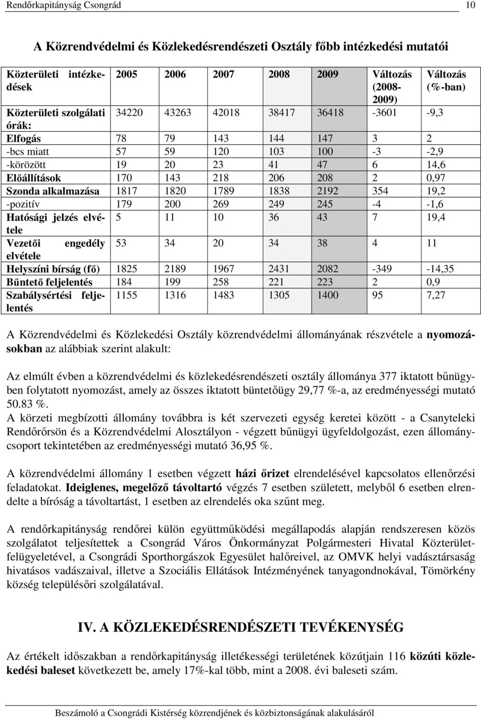 19,2 -pozitív 179 2 269 249 245-4 -1,6 Hatósági jelzés elvétele 5 11 1 36 43 7 19,4 Vezetői engedély 53 34 2 34 38 4 11 elvétele Helyszíni bírság (fő) 1825 2189 1967 2431 282-349 -14,35 Bűntető