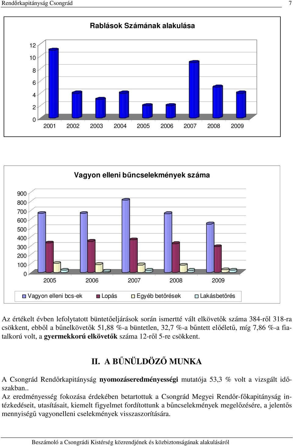 volt, a gyermekkorú elkövetők száma 12-ről 5-re csökkent. II. A BŰNÜLDÖZŐ MUNKA A Csongrád Rendőrkapitányság nyomozáseredményességi mutatója 53,3 % volt a vizsgált időszakban.