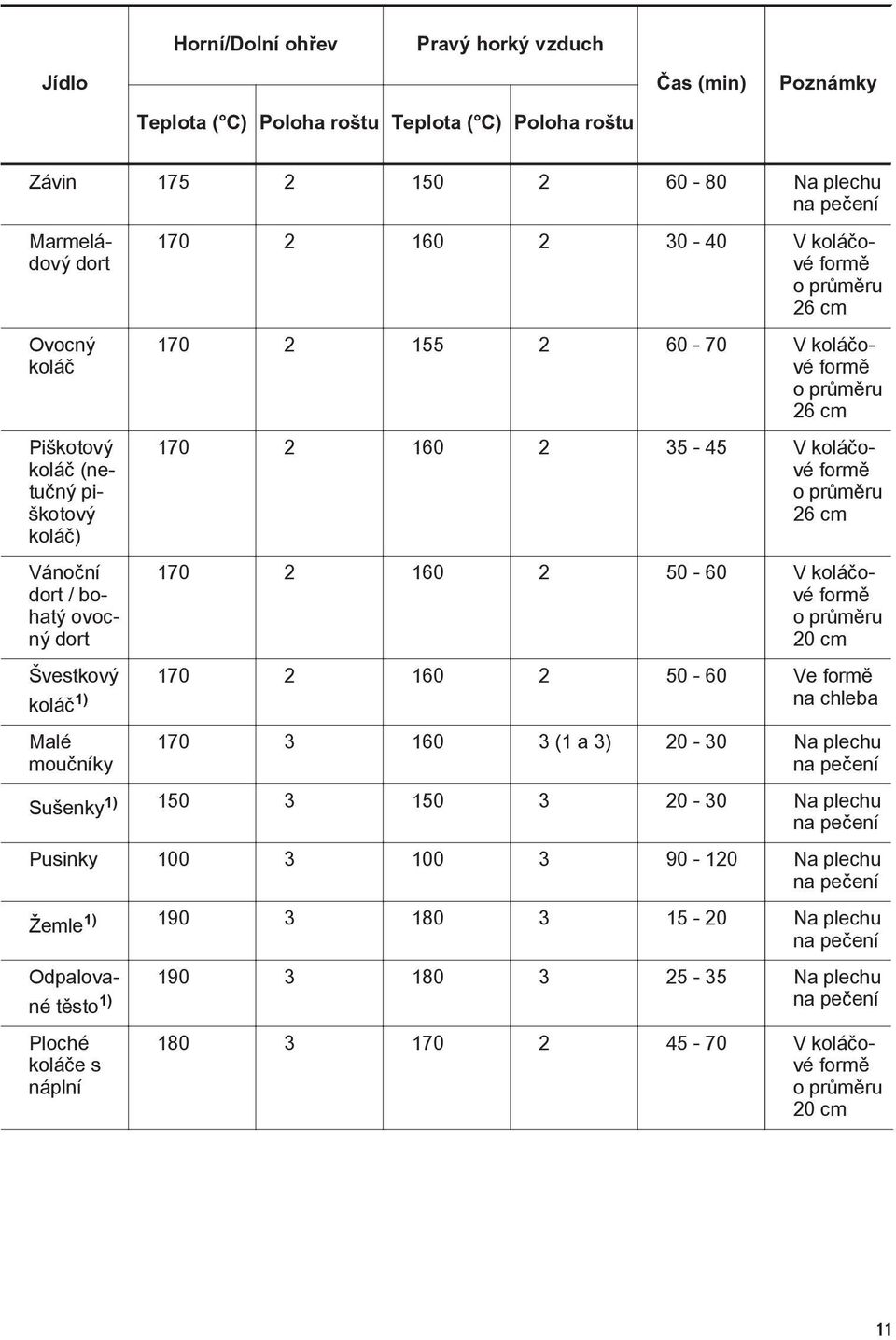 formě o průměru 26 cm 170 2 160 2 50-60 V koláčové formě o průměru 20 cm Švestkový 170 2 160 2 50-60 Ve formě koláč 1) na chleba Malé moučníky 170 3 160 3 (1 a 3) 20-30 Na plechu na pečení Sušenky1)