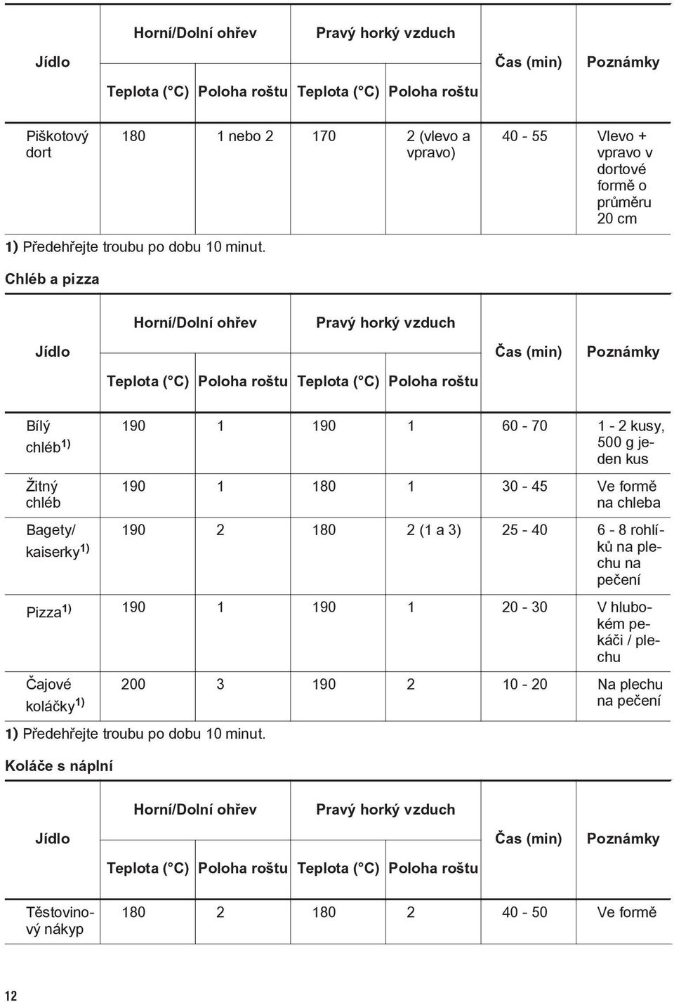 40-55 Vlevo + vpravo v dortové formě o průměru 20 cm Chléb a pizza Horní/Dolní ohřev Pravý horký vzduch Jídlo Čas (min) Poznámky Teplota ( C) Poloha roštu Teplota ( C) Poloha roštu Bílý 190 1 190 1