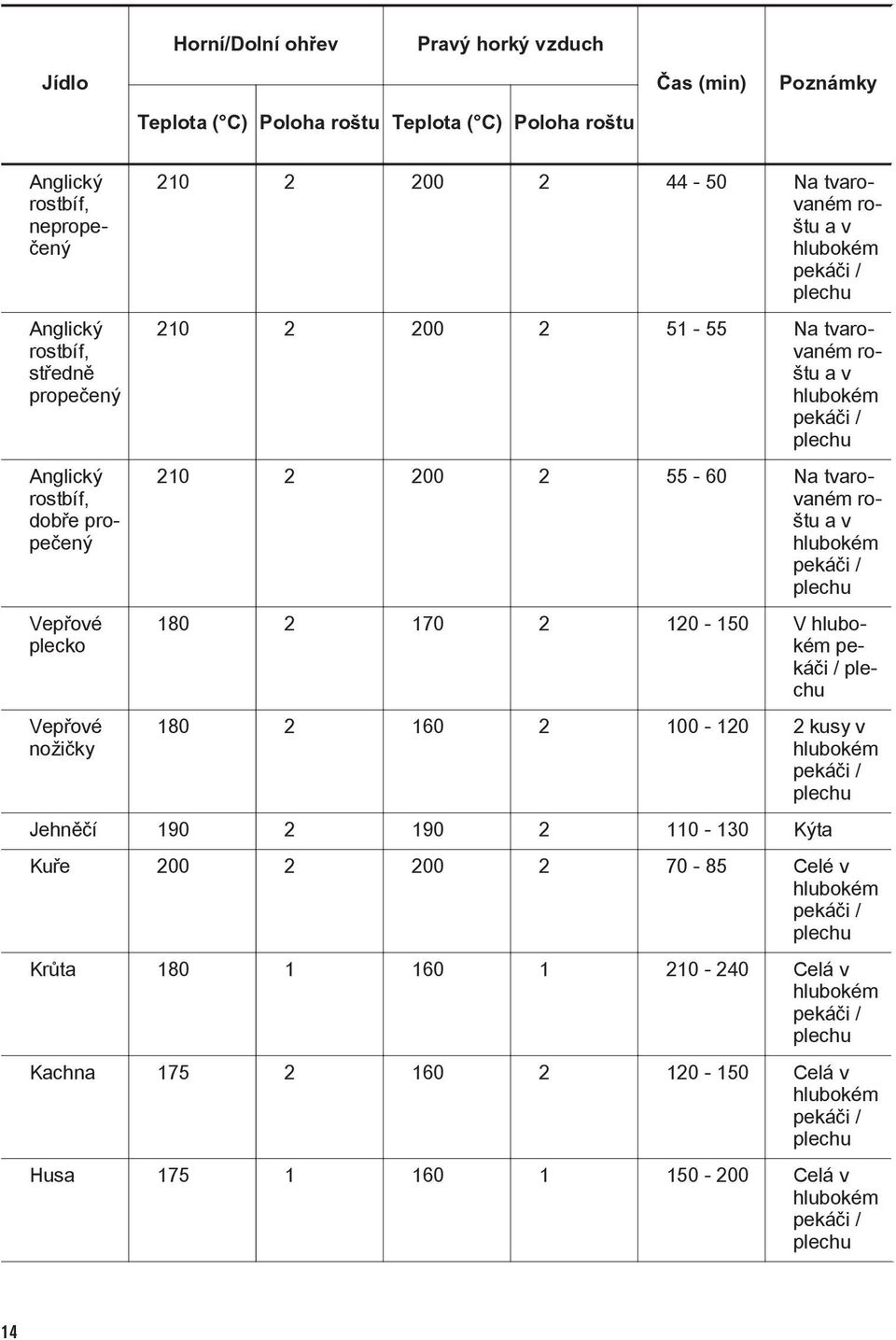 Na tvarovaném roštu a v hlubokém pekáči / plechu 180 2 170 2 120-150 V hlubokém pekáči / plechu 180 2 160 2 100-120 2 kusy v hlubokém pekáči / plechu Jehněčí 190 2 190 2 110-130 Kýta Kuře 200 2 200 2