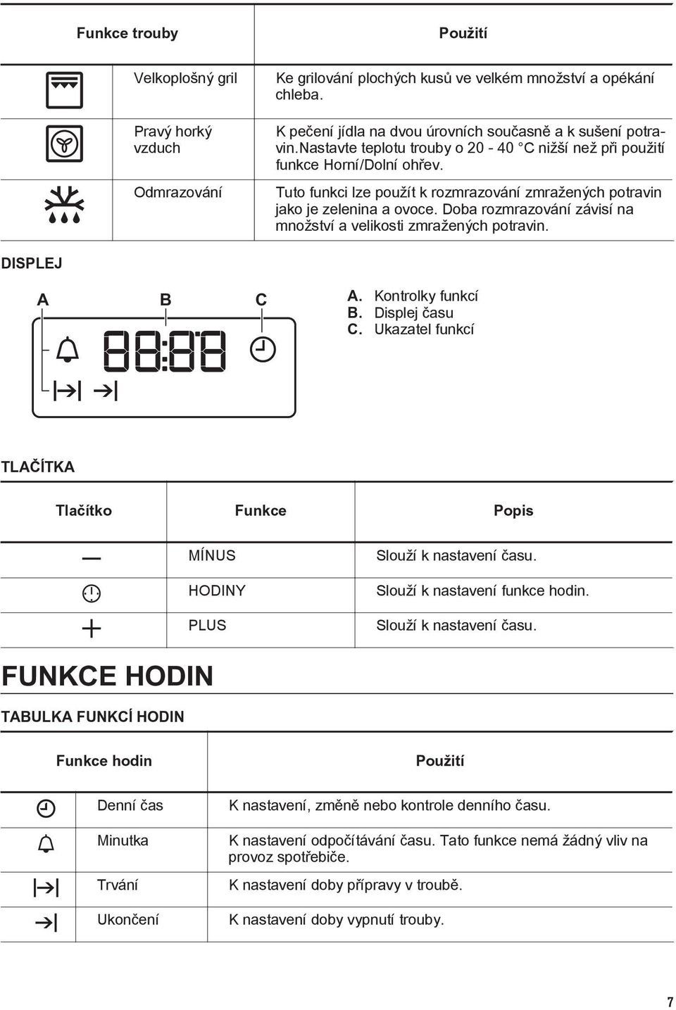 Doba rozmrazování závisí na množství a velikosti zmražených potravin. DISPLEJ A B C A. Kontrolky funkcí B. Displej času C.