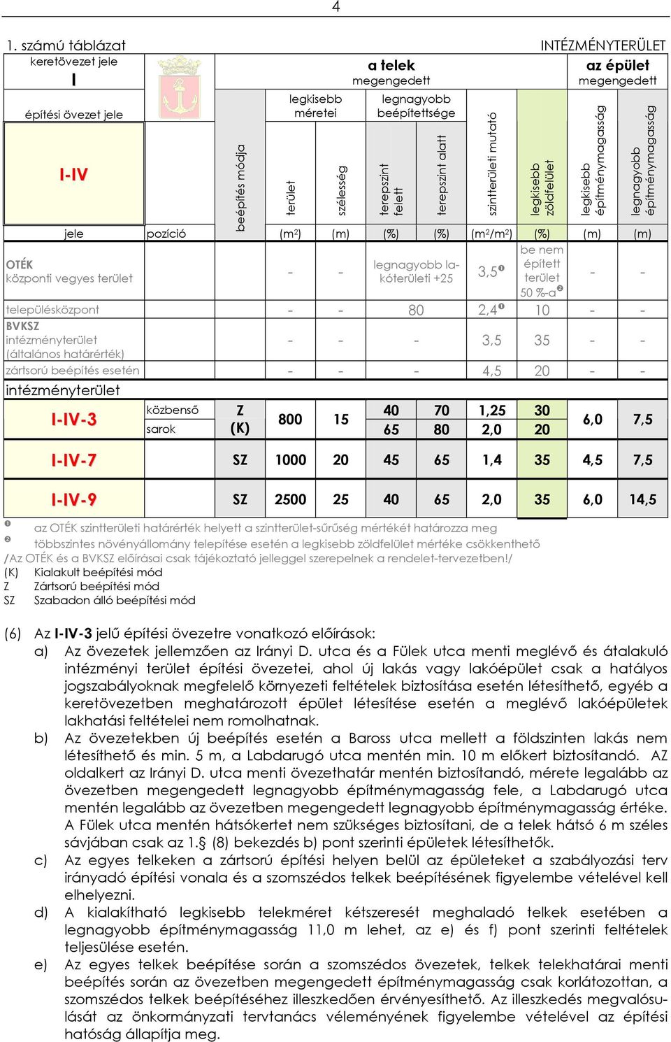 intézményterület - - - 3,5 35 - - (általános határérték) zártsorú beépítés esetén - - - 4,5 20 - - intézményterület ❶ I-IV-3 terepszint felett terepszint alatt szintterületi mutató zöldfelület