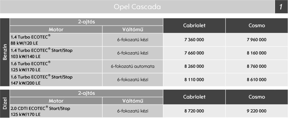 6 Turbo ECOTEC tart/top 147 kw/200 LE Váltómű 6fokozatú kézi 7 360 000 7 960 000 6fokozatú kézi 7 660