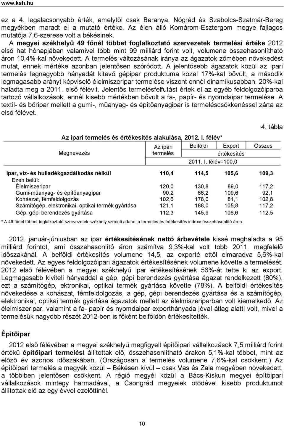 A megyei székhelyű 49 főnél többet foglalkoztató szervezetek termelési értéke 2012 első hat hónapjában valamivel több mint 99 milliárd forint volt, volumene összehasonlítható áron 10,4%-kal