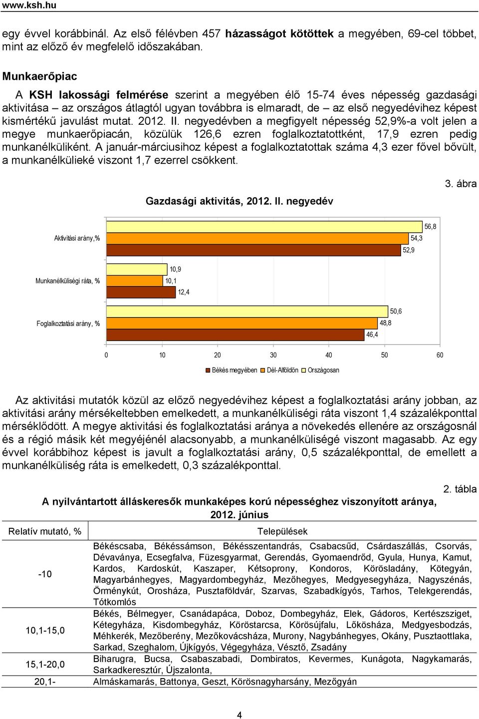 javulást mutat. 2012. II. negyedévben a megfigyelt népesség 52,9%-a volt jelen a megye munkaerőpiacán, közülük 126,6 ezren foglalkoztatottként, 17,9 ezren pedig munkanélküliként.