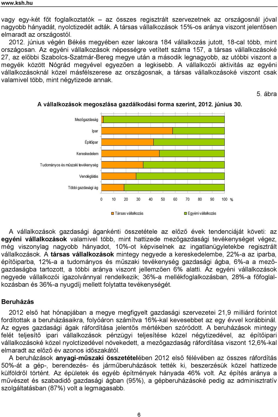 Az egyéni vállalkozások népességre vetített száma 157, a társas vállalkozásoké 27, az előbbi Szabolcs-Szatmár-Bereg megye után a második legnagyobb, az utóbbi viszont a megyék között Nógrád megyével