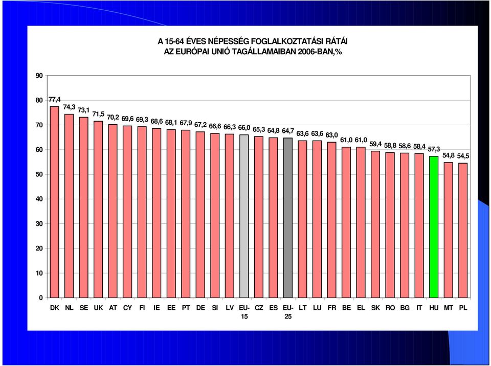 70 63,6 63,6 63,0 61,0 61,0 59,4 58,8 58,6 58,4 57,3 60 54,8 54,5 50 40 30 20 10 0 DK NL