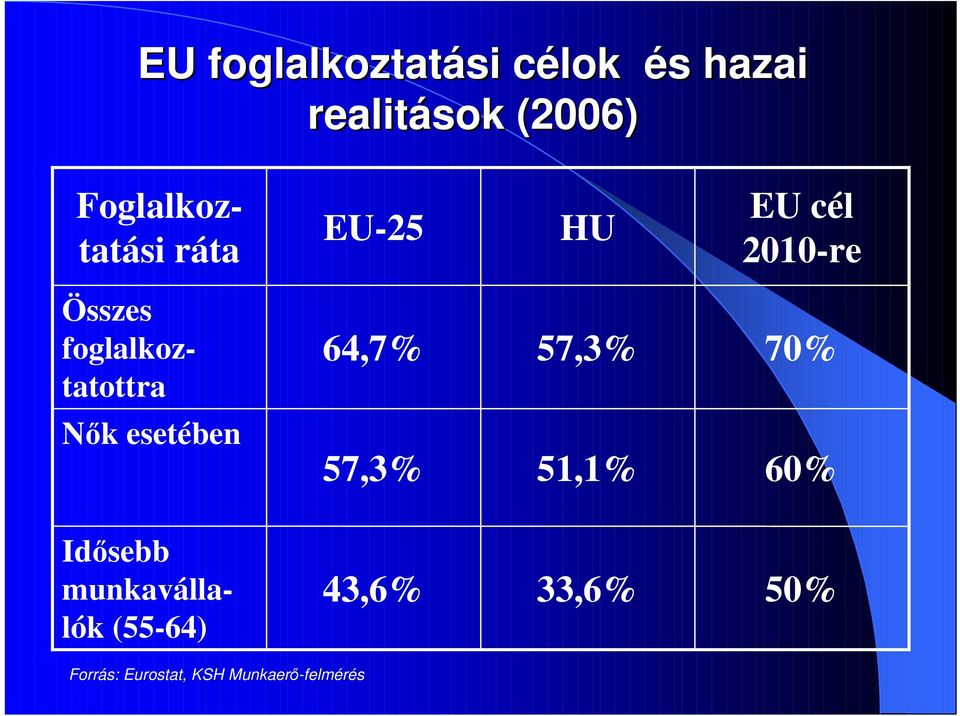 foglalkoztatottra 64,7% 57,3% 70% Nık esetében 57,3% 51,1% 60%