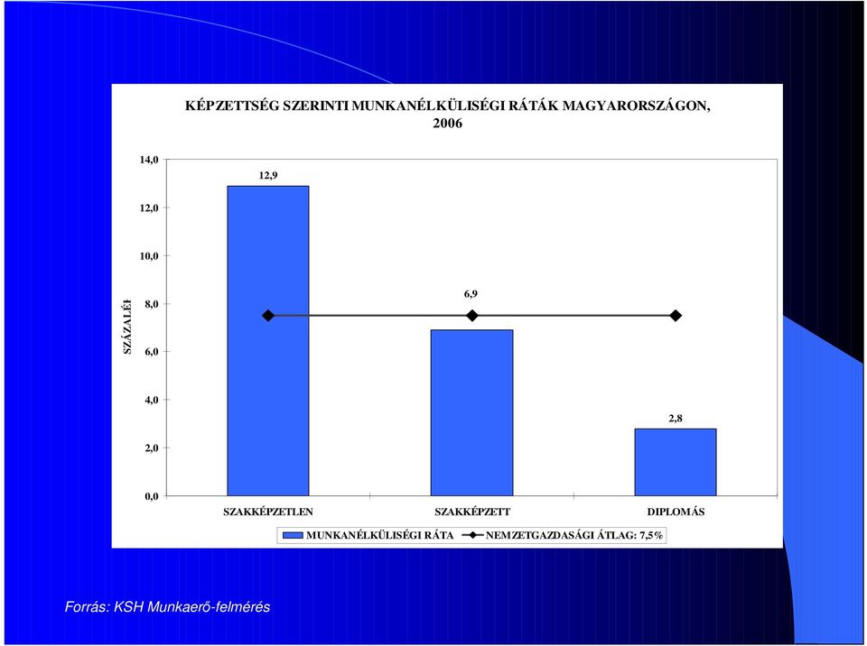 0,0 SZAKKÉPZETLEN SZAKKÉPZETT DIPLOMÁS MUNKANÉLKÜLISÉGI