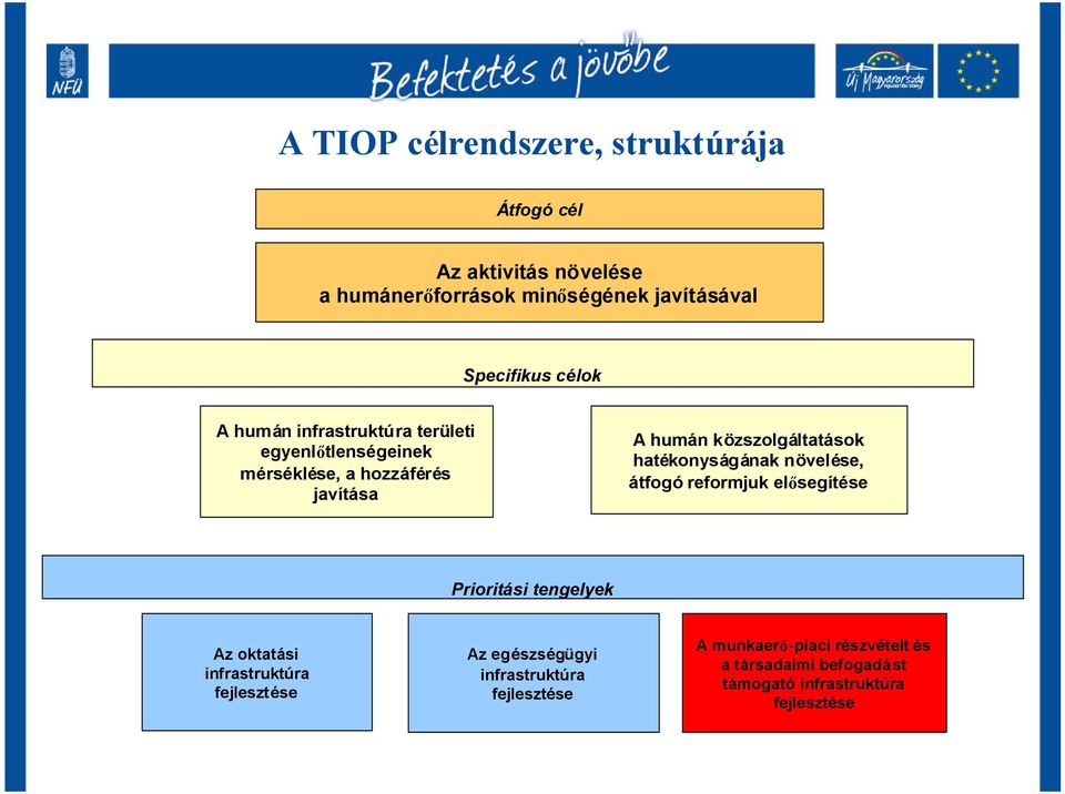 hatékonyságának növelése, átfogó reformjuk elősegítése Prioritási tengelyek Az oktatási infrastruktúra fejlesztése Az