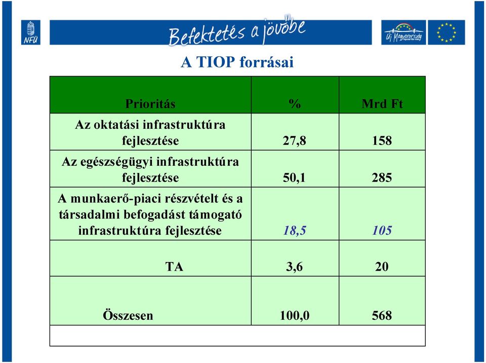 részvételt és a társadalmi befogadást támogató infrastruktúra