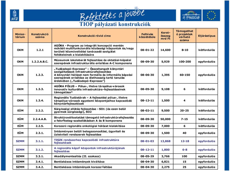 C. Múzeumok iskolabarát fejlesztése és oktatási-képzési szerepének infrastrukturális erősítése A-C komponens 5,929 100-200 1.2.3.