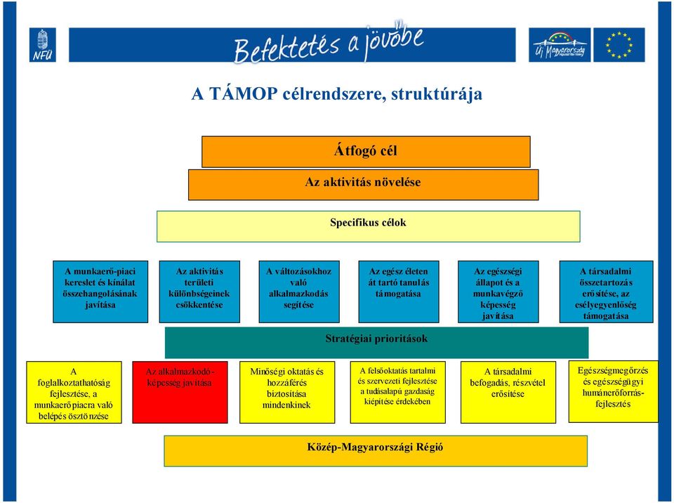 támogatása Stratégiai prioritások A foglalkoztathatóság fejlesztése, a munkaerőpiacra való belépés ösztö nzése Az alkalmazkodóképesség javítása Minőségi oktatás és hozzáférés biztosítása mindenkinek