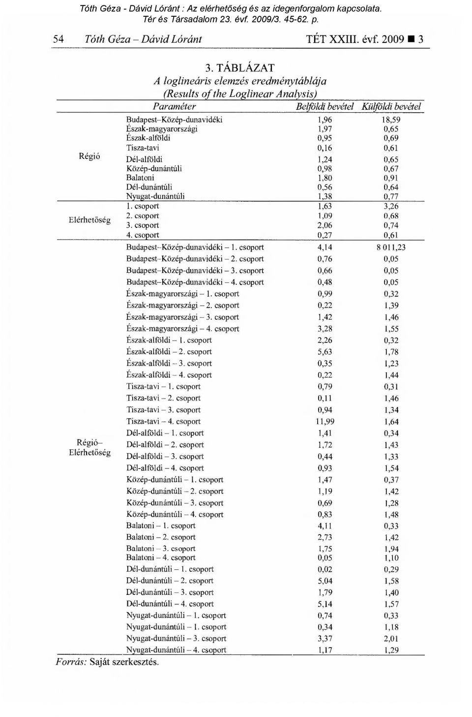 Észak-alföldi 0,95 0,69 Tisza-tavi 0,16 0,61 Régió Dél-alföldi 1,24 0,65 Közép-dunántúli 0,98 0,67 Balatoni 1,80 0,91 Dél-dunántúli 0,56 0,64 Nyugat-dunántúli 1,38 0,77 1.