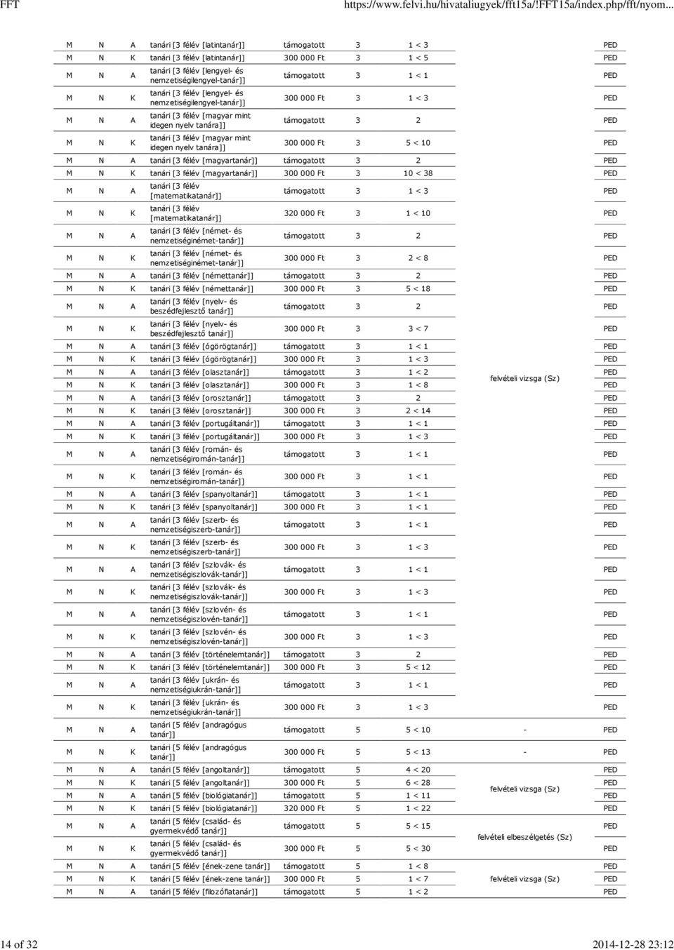 000 Ft 3 5 < 10 tanári [3 félév [magyartanár]] támogatott 3 2 tanári [3 félév [magyartanár]] 300 000 Ft 3 10 < 38 tanári [3 félév [matematikatanár]] tanári [3 félév [matematikatanár]] tanári [3 félév