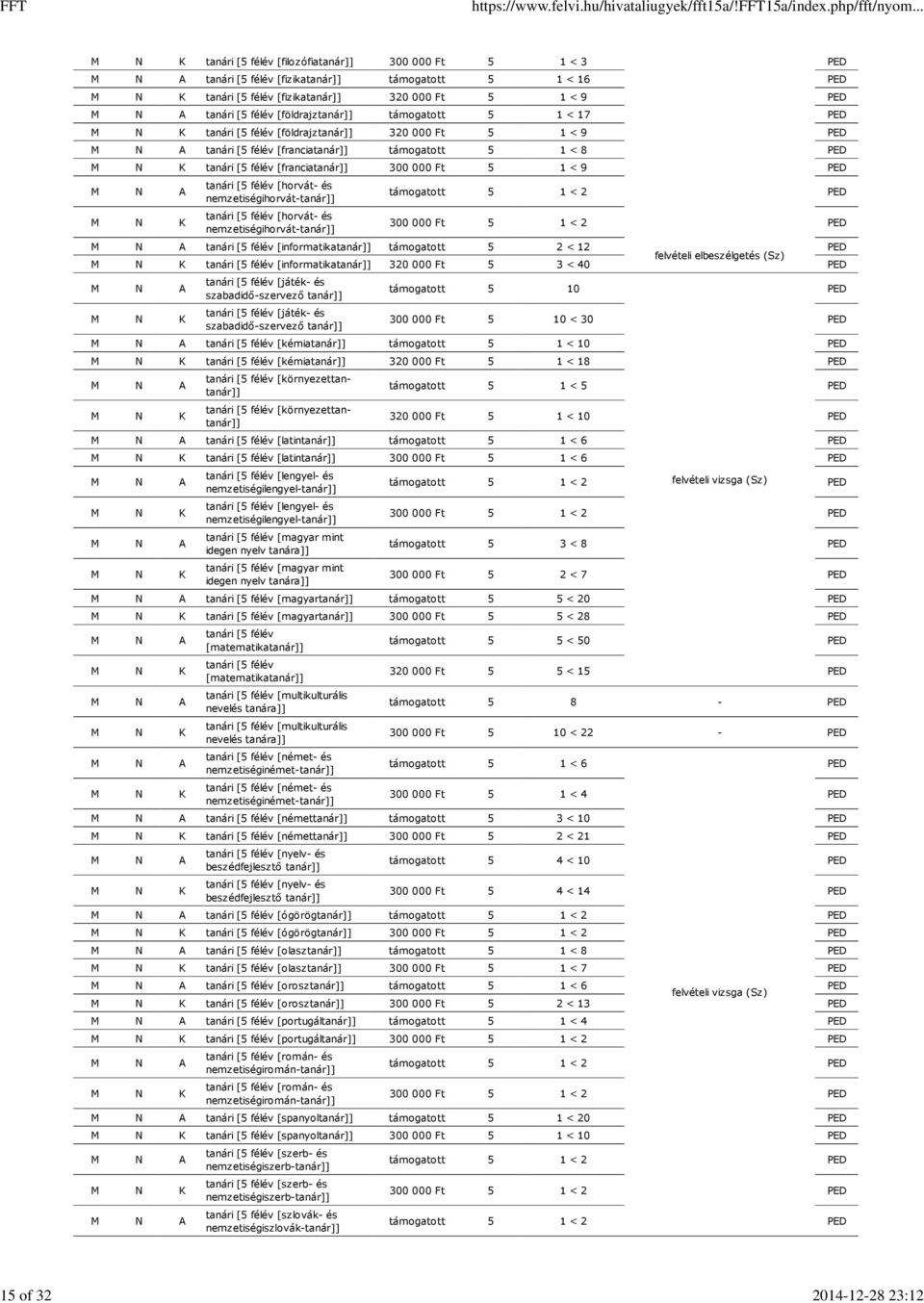 [5 félév [horvát- és nemzetiségihorvát-tanár]] tanári [5 félév [horvát- és nemzetiségihorvát-tanár]] támogatott 5 1 < 2 300 000 Ft 5 1 < 2 tanári [5 félév [informatikatanár]] támogatott 5 2 < 12