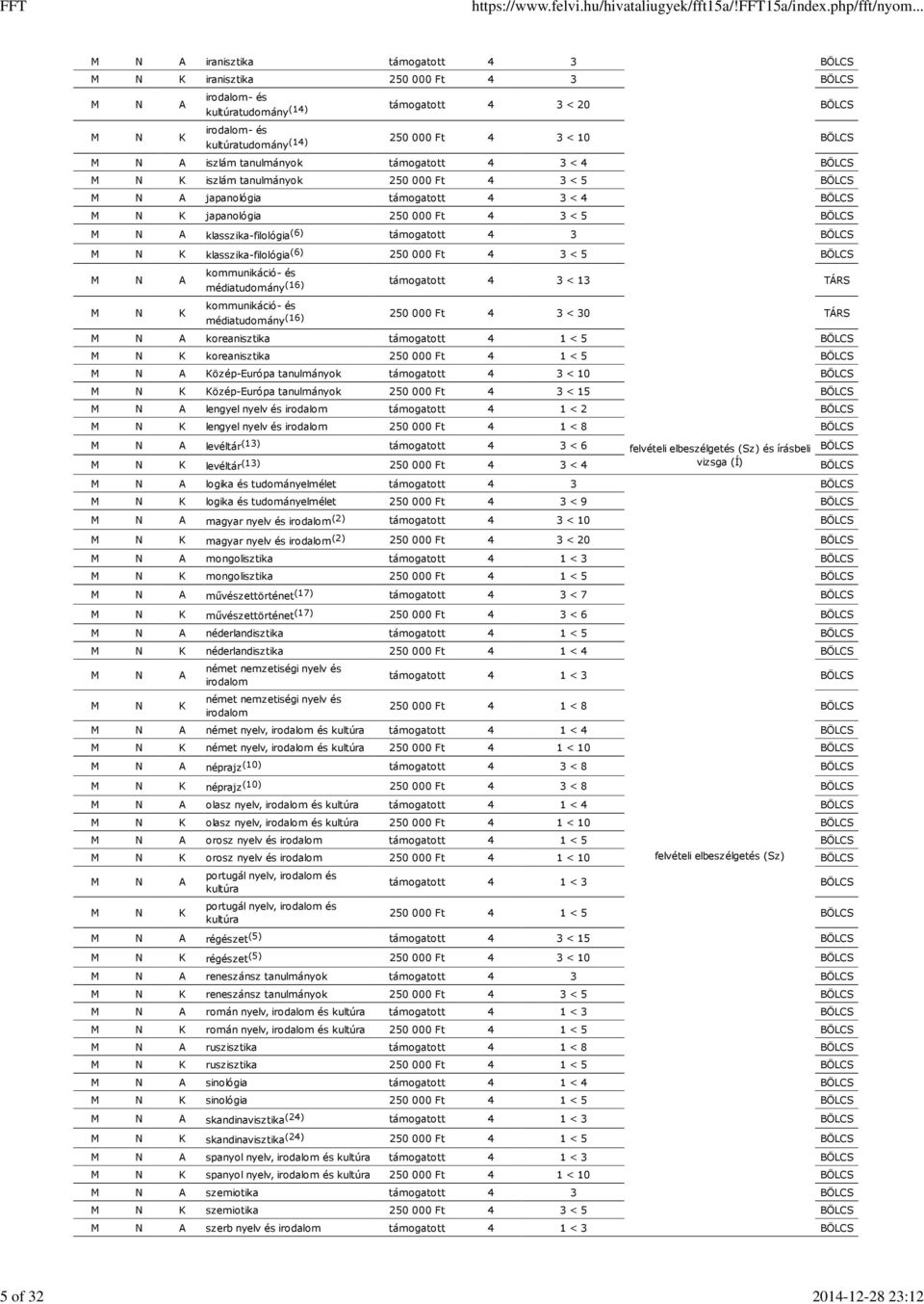 támogatott 4 3 BÖLCS klasszika-filológia (6) 250 000 Ft 4 3 < 5 BÖLCS kommunikáció- és médiatudomány (16) támogatott 4 3 < 13 TÁRS kommunikáció- és médiatudomány (16) 250 000 Ft 4 3 < 30 TÁRS