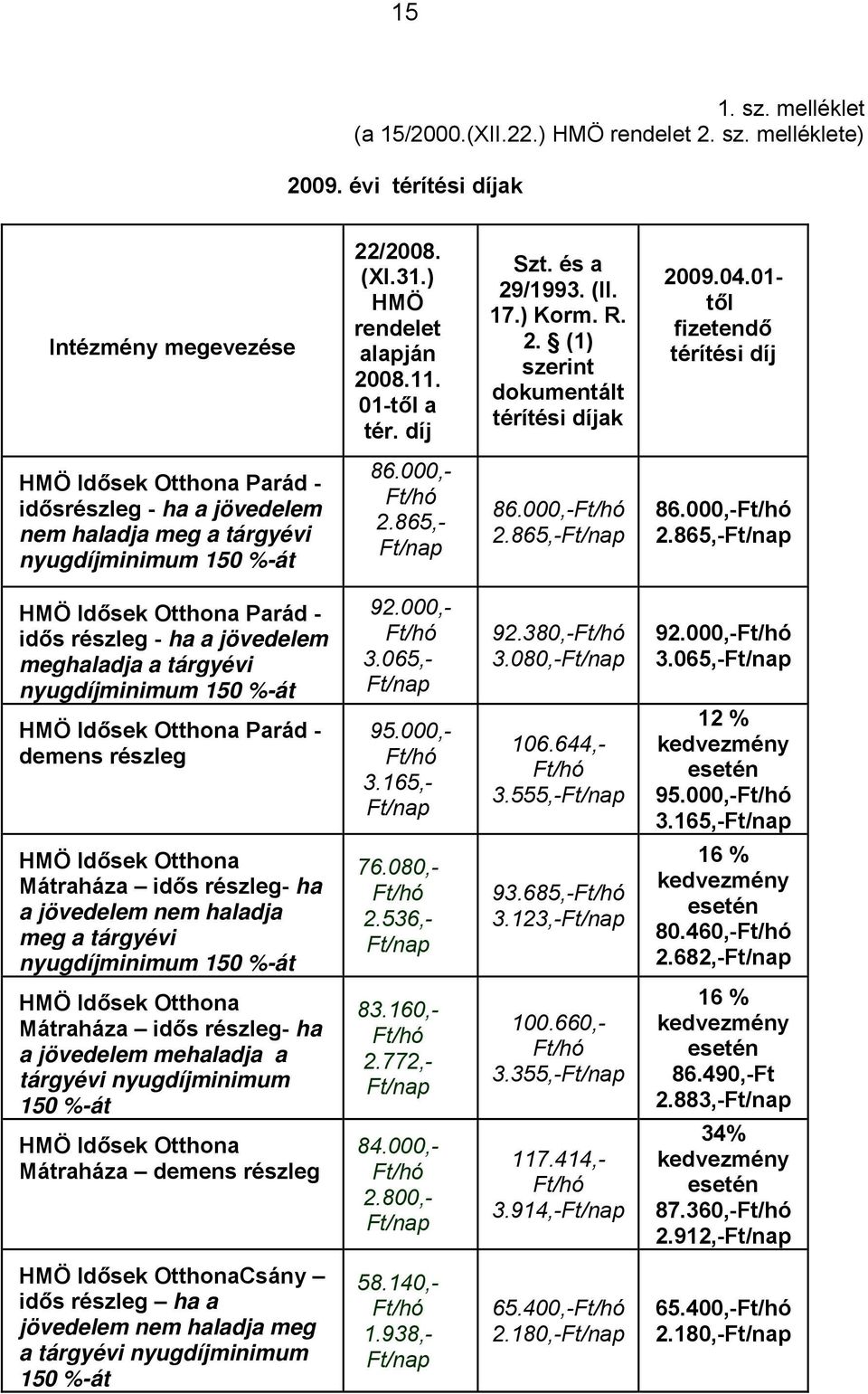 2865,- 86000,- 2865,- 86000,- 2865,- HMÖ Idősek Otthona Parád - idős részleg - ha a jövedelem meghaladja a tárgyévi nyugdíjminimum 150 %-át HMÖ Idősek Otthona Parád - demens részleg 92000,- 3065,-