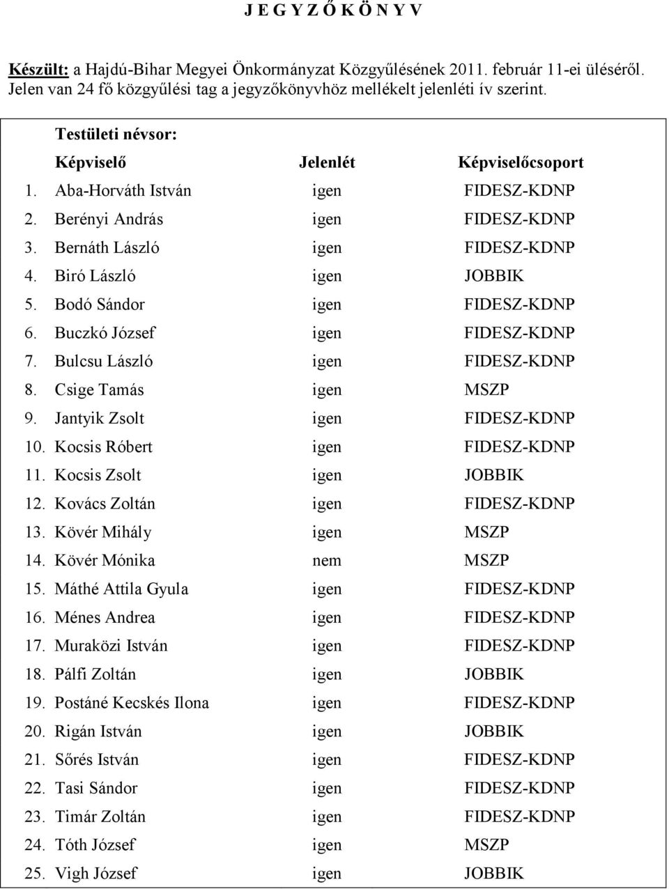 Bodó Sándor igen FIDESZ-KDNP 6. Buczkó József igen FIDESZ-KDNP 7. Bulcsu László igen FIDESZ-KDNP 8. Csige Tamás igen MSZP 9. Jantyik Zsolt igen FIDESZ-KDNP 10. Kocsis Róbert igen FIDESZ-KDNP 11.