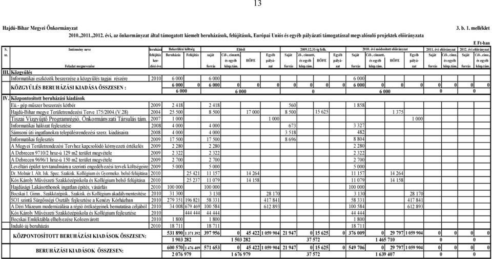 Intézmény neve Beruházás Bekerülési költség Ebbıl 2009.12.31-ig felh. 2010. évi módosított elıirányzat 2011. évi elıirányzat 2012. évi elıirányzat sz.