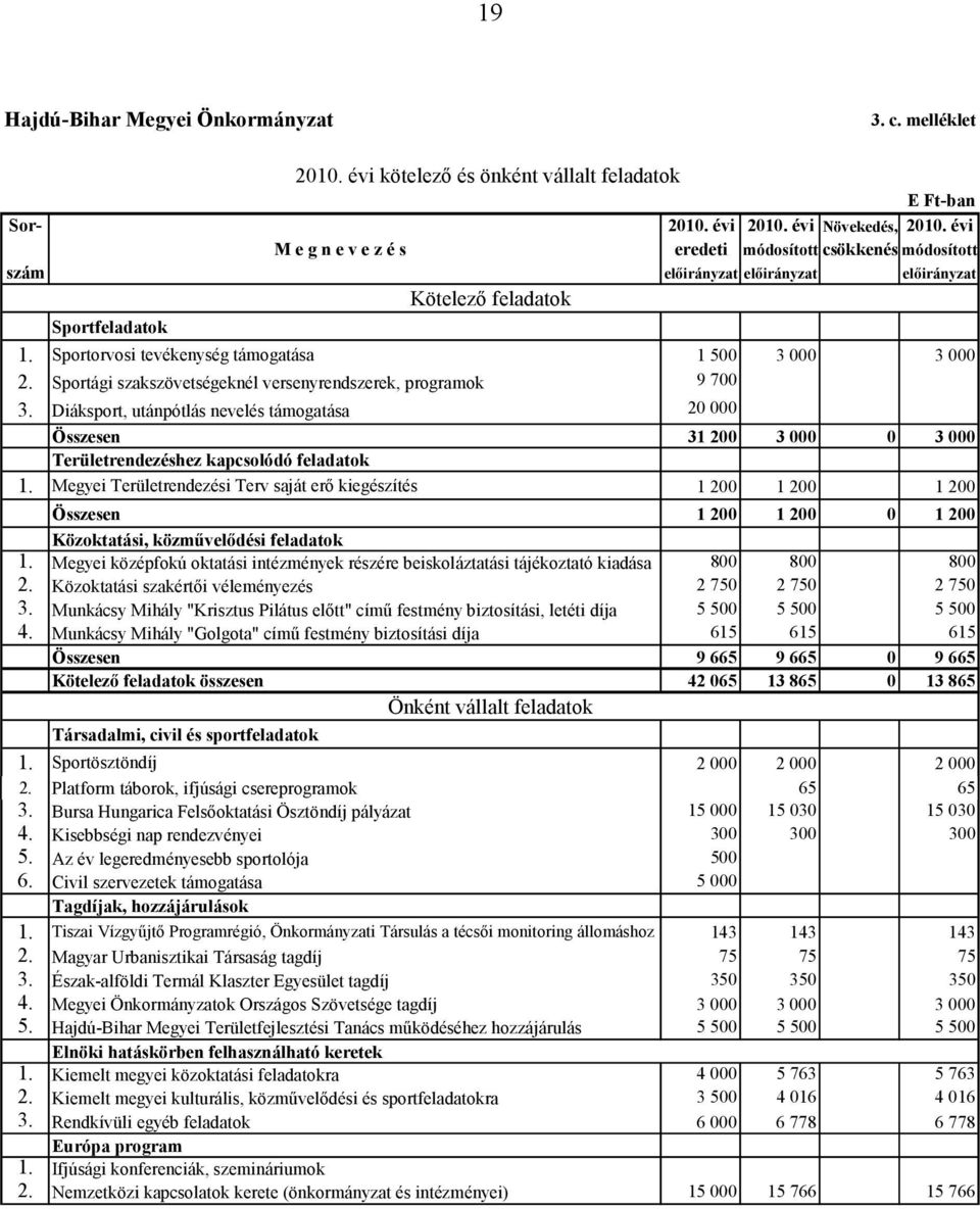 Sportági szakszövetségeknél versenyrendszerek, programok 9 700 3. Diáksport, utánpótlás nevelés támogatása 20 000 Összesen 31 200 3 000 0 3 000 Területrendezéshez kapcsolódó feladatok 1.