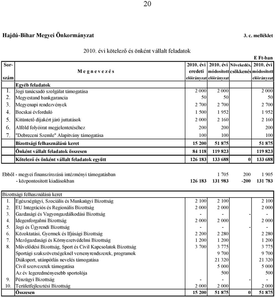 Megyestand bankgarancia 50 50 50 3. Megyenapi rendezvények 2 700 2 700 2 700 4. Bocskai évforduló 1 500 1 952 1 952 5. Kitüntetı díjakért járó juttatások 2 000 2 160 2 160 6.