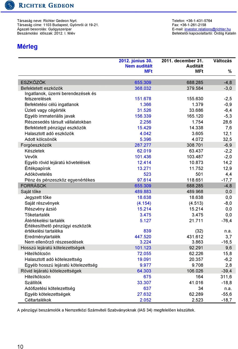 285-4,8 Befektetett eszközök 368.032 379.584-3,0 Ingatlanok, üzemi berendezések és felszerelések 151.678 155.630-2,5 Befektetési célú ingatlanok 1.366 1.379-0,9 Üzleti vagy cégérték 31.526 33.